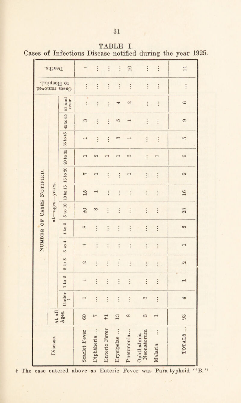 TABLE I. Cases of Infectious Disease notified during the year 1925 *Sipp?9(J ! r—i 1 ; • 10 : ; IT •j'e'pdsou °1 . . „ . . m • paAoinai ses'BQ ' * ‘ ■ • ‘ ' *0 i 1 S ® co 1 ; CO • • ; CO U) O VO *n CO o CO * • O rH • • 02 4-3 • • • • m h m h o h> r—i CO rH UO >o CO in CO o tH CO tH rH CO • rH 02 +3 • o o Q H <N o t- rH • ; rH • • 02 IH m pR CO rH m rH EH *H O 02 o U0 »—! • • • • • CO £ o r—i • * • • • tH in r—1 co m 02 o 02 < 520 C3 -4 O 20 CO • • • ; • ; 23 O 1 o pR c$ o lO o CO • • • * • • * 00 OS • • • • • * a M Hi S Hi P o rH • • • • • • * tH £ co CO o CO • • * * • # CO • • • • • • CN Gd o rH • • • * • • • rH • • • • • • rH R 02 ^rH rH • l * CO ; HI a • • • • • P r-H • r—< cn c5 02 o L— rH CO 00 CO rH CO -u 520 50 +- rH 02 <3 02 00 c« 02 W R 02 > 02 PR -r» 02 eg • rH %-i Q rP -H S-J 02 > 02 pR C2 • rH H m r—H CD Oh 1 • rH 2 o a a 3 3 u Ss rP £ c3 • rH U 02 tJ ◄ H O A Re c3 o CQ r3 <D -H in 02 ■+f o 43 02 C3 r—i EH • rH ft S3 u w a Ph o ^ t The case entered above as Enteric Fever was Para-typhoid “Bd
