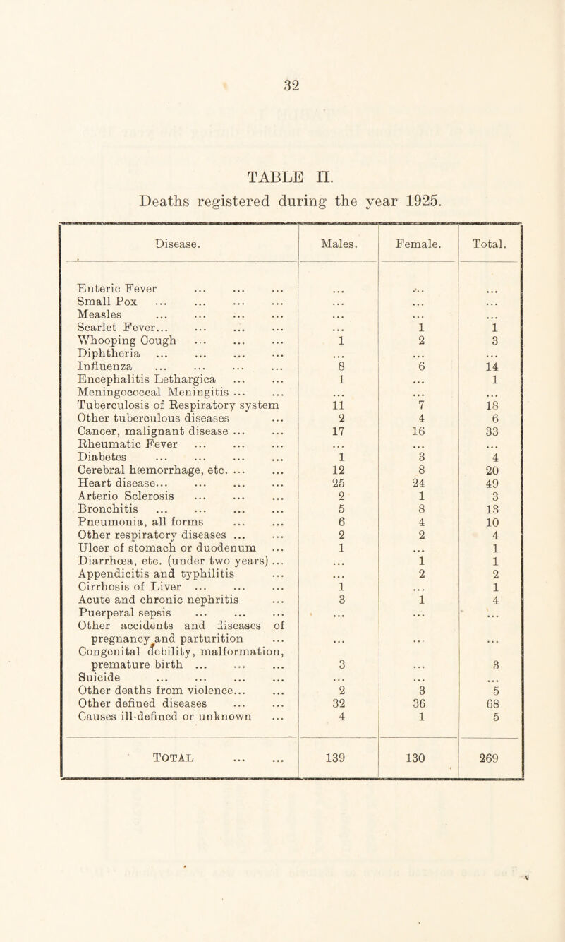 TABLE n. Deaths registered during the year 1925. Disease. Males. Female. Total. Enteric Fever Small Pox , , , ... , , , Measles ... . . , ... Scarlet Fever... ... 1 1 Whooping Cough 1 2 3 Diphtheria • . • • • • . . . Influenza 8 6 14 Encephalitis Lethargica 1 . . . 1 Meningococcal Meningitis ... ... • • . . . . Tuberculosis of Respiratory system 11 7 18 Other tuberculous diseases 2 4 6 Cancer, malignant disease ... 17 16 33 Rheumatic Fever , , , ... ... Diabetes 1 3 4 Cerebral haemorrhage, etc. ... 12 8 20 Heart disease... 25 24 49 Arterio Sclerosis 2 1 3 Bronchitis 5 8 13 Pneumonia, all forms 6 4 10 Other respiratory diseases ... 2 2 4 Ulcer of stomach or duodenum 1 ... 1 Diarrhoea, etc. (under two years) ... . , . 1 1 Appendicitis and typhilitis • • • 2 2 Cirrhosis of Liver ... 1 ... 1 Acute and chronic nephritis 3 1 4 Puerperal sepsis Other accidents and diseases of ... ... ... pregnancy and parturition Congenital debility, malformation, ... ... premature birth ... 3 • . • 3 Suicide • . • , , . Other deaths from violence... 2 3 5 Other defined diseases 32 36 68 Causes ill-defined or unknown 4 1 5