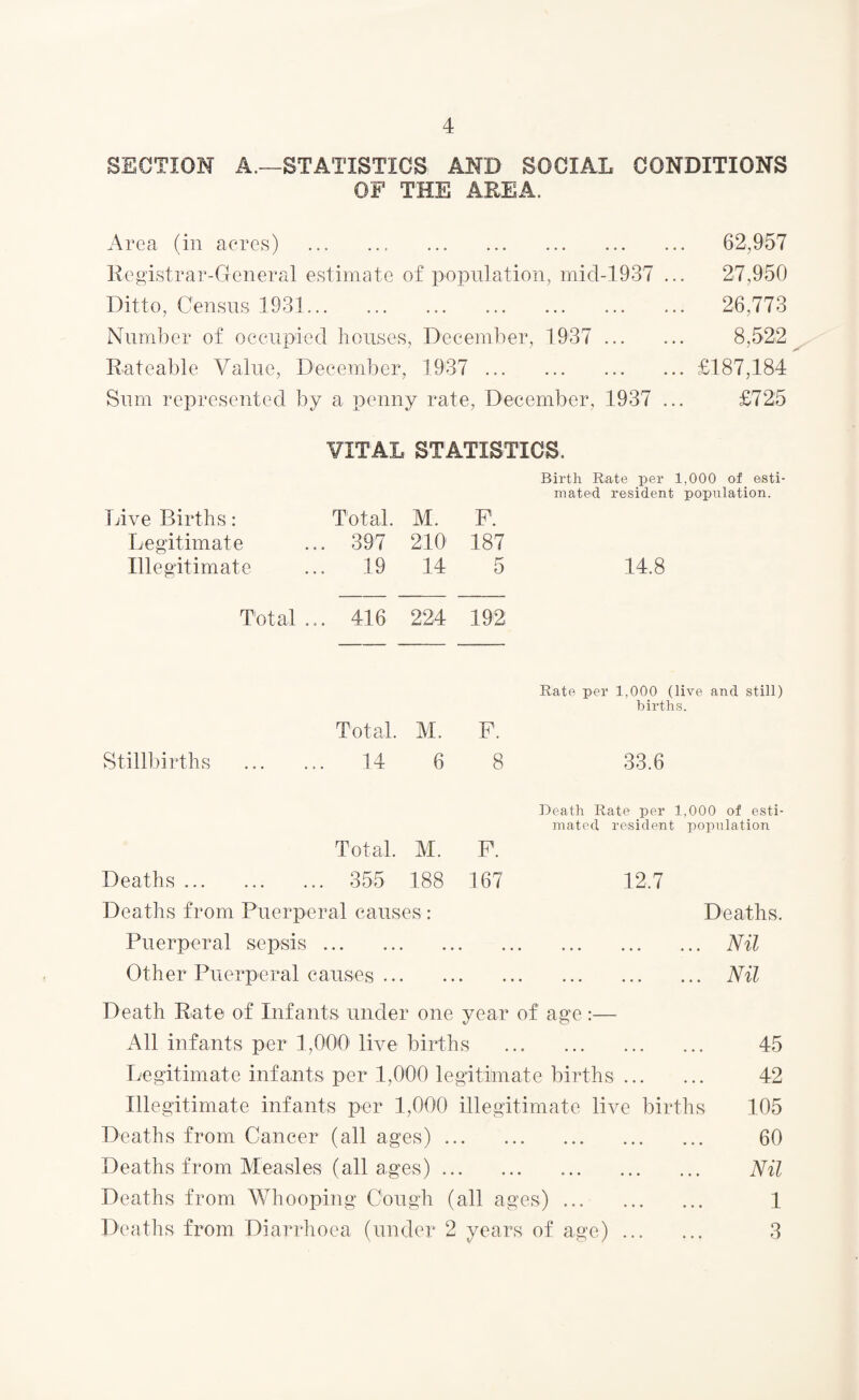 SECTION A.—-STATISTICS AND SOCIAL CONDITIONS OF THE AREA. Area (in acres) .. . 62,957 Registrar-General estimate of population, mid-1937 ... 27,950 Ditto, Census 1931. .. 26,773 Number of occupied houses, December, 1937 . 8,522 Rateable Value, December, 1937 .£187,184 Sum represented by a penny rate, December. 1937 ... £725 VITAL STATISTICS. Birth. Rate per 1,000 of esti¬ mated resident population. live Births: Total. M. P. Legitimate ... 397 210' 187 Illegitimate ... 19 14 5 14.8 Total... 416 224 192 Rate per 1,000 (live and still) births. Total. M. F. Stillbirths ... . .. 14 6 8 33.6 Death Rate per 1,000 of esti¬ mated resident population Total. M. P. Deaths .. .. 355 188 167 12.7 Deaths from Puerperal causes : Deaths. Puerperal sepsis • • • • • • . . . • • • . Nil Other Puerperal causes ... • • • • • • . Nil Death Rate of Infants under one year of age :— All infants per 1,000 live births . ... 45 Legitimate infants per 1,000 legitimate births. 42 Illegitimate infants per 1,000 illegitimate live births 105 Deaths from Cancer (all ages). 60 Deaths from Measles (all ages). Nil Deaths from Whooping Cough (all ages). 1 Deaths from Diarrhoea (under 2 years of age). 3