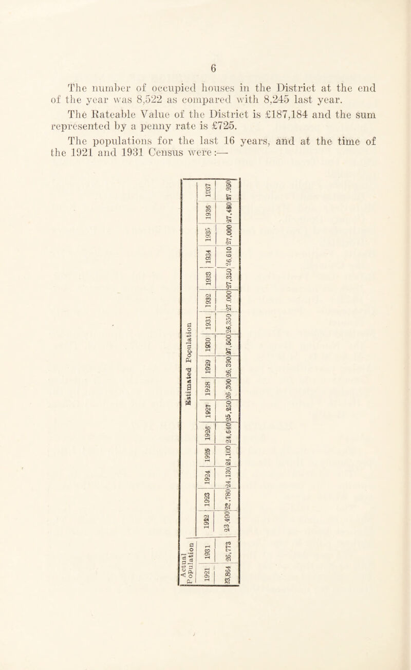 The number of occupied houses in the District at the end of the year was 8,522 as compared with 8,245 last year. The Rateable Value of the District is £187,184 and the sum represented by a penny rate is £725. The populations for the last 16 years, and at the time of the 1921 and 1931 Census were:— O tH UO CO 05 rH !H 03 ^D o «J0 CO rH 05 tH tH 03 o o o CO o 05 tH 03 o CO CD to 03 o CO uo CO CO tH CM o 03 O l CO o 05 rH tH 03 a r-H CO 05 o no CO O rH «o 03 i +=> O O o r-H CO no ! 3 a> Ot <5 tH tH « £ 05 o 05 03 co ! o CD 03 «e a oc O o 03 05 CO rH CD 03 O IT- no ei 03 05 V no 03 O ID rH 03 CD 05 rH 03 in o 03 05 Hi | Ol o rH CO 03 rH 05 «* Hi 03 O CO 00 03 IH 05 •* f ftj 03 O 03 05 05 co' 03 a rH CO tH 1 O CO tH r- , *rH 05 rH CD Ol 2ft < O rH 03 05 rH CD CO P-. rH CO Ol