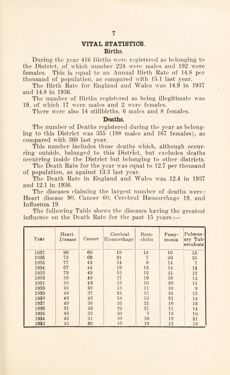 VITAL STATISTICS. Births. During the year 416 Births were registered as belonging to the District, of which number 224 were males and 192 were females. This is equal to an Annual Birth Rate of 14.8 per thousand of population, as compared with 15.1 last year. The Birth Rate for England and Wales was 14.9 in 1937 and 14.8 in 1936. The number of Births registered as being illegitimate was 19, of which 17 were males and 2 were females. There were also 14 stillbirths, 6 males and 8 females. Deaths. The number of Deaths registered during the year as belong¬ ing to this District was 355 (188 males and 167 females), as compared with 368 last year. This number includes those deaths which, although occur¬ ring outside, belonged to this District, but excludes deaths occurring inside the District but belonging to other districts. The Death Rate for the year was equal to 12.7 per thousand of population, as against 13.3 last year. The Death Rate in England and Wales was 12.4 in 1937 and 12.1 in 1936. The diseases claiming the largest number of deaths were: Heart disease 90, Cancer 60, Cerebral Haemorrhage 19, and Influenza 19. The following Table shows the diseases having the greatest influence on the Death Rate for the past 15 years:— Year Heart Disease Cancer Cerebral Haemorrhage Bron¬ chitis Pneu¬ monia Pulmon¬ ary Tub¬ erculosis 1937 90 60 19 13 16 15 1936 73 60 21 7 20 16 1935 77 42 14 8 14 7 1934 67 44 19 13 14 12 1933 79 49 15 12 21 12 1932 55 49 17 19 16 12 1931 58 43 13 16 20 11 1930 45 38 15 11 10 9 1929 45 37 21 15 24 13 1928 43 43 18 12 21 14 1927 49 38 25 21 16 13 1926 31 29 22 21 11 14 1925 49 33 20 3 13 18 1924 42 31 29 10 19 21 1923 45 30 16 19 13 19