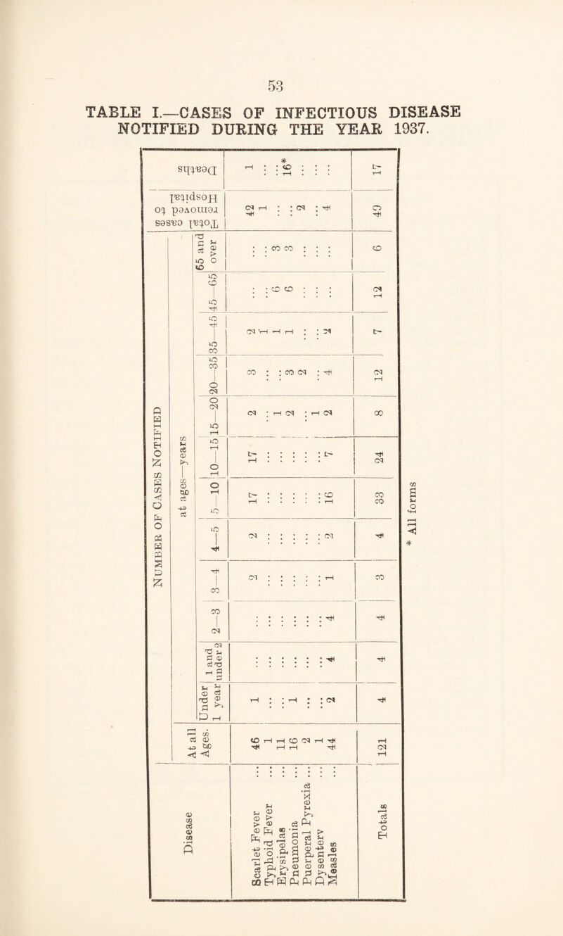 TABLE I.—CASES OF INFECTIOUS DISEASE NOTIFIED DURING THE YEAR 1937. sq^ea; 1 16* : : : rH juipdsopi paAoniei cn h • ; cm • . . o ■9H S9SU0 65 and over : ; co co : : : CD 45—65 ; ;CD O ; ; ; CM rH -45 CM V—1 •—1 i—1 : : o* 35- 20—35 co : ; co cm ; 12 P H hH pH —years o CM O tH CM ; t-H CM : th cm 00 M Eh O £ m O t-H O r-H t- • : • t-H . • • 24 H m < a p o 03 at ages o tH iO 17 16 CO CO lO cm : ; ; H 05 I § P £ CO CM • * * * * rH CO CO CM 1 and under 2 Under 1 year rH : : rH : : cm hM 1 At all Ages. 46 1 11 16 CM H tJH 121 d3 Disease Scarlet Fever Typhoid Fever Erysipelas Pneumonia Puerperal Pyrexi Dysenterv Measles Totals