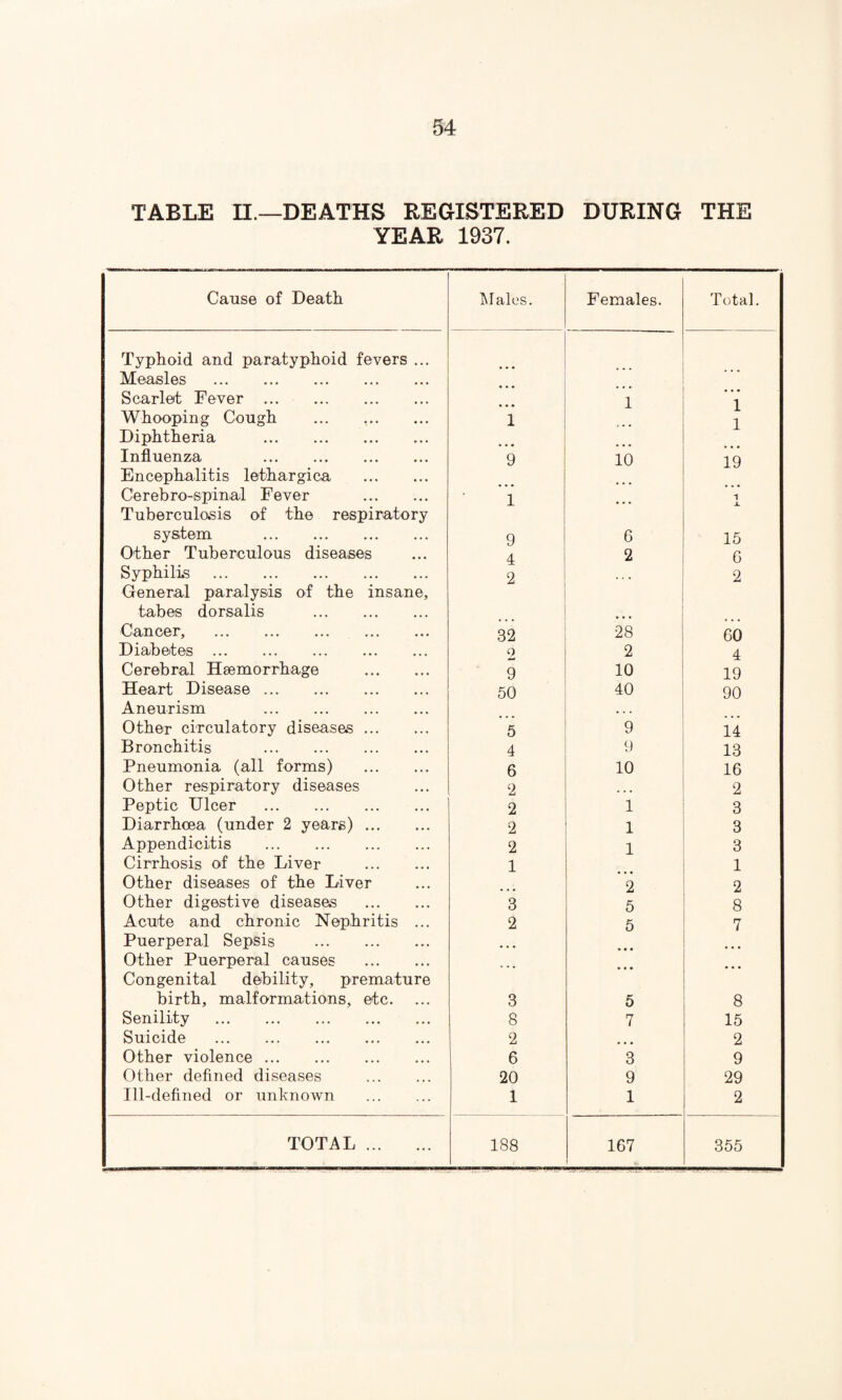 TABLE IL—DEATHS REGISTERED DURING THE YEAR 1937. Cause of Death Males. Females. Total. Typhoid and paratyphoid fevers ... Measles . Scarlet Fever . 'i 1 Whooping Cough . 1 1 Diphtheria . Influenza . 9 10 19 Encephalitis lethargica . Cerebro-spinal Fever . 1 1^ Tuberculosis of the respiratory system . 9 6 15 Other Tuberculous diseases 4 2 6 Syphilis . 2 . . • 2 General paralysis of the insane, tabes dorsalis . Cancer, . 32 28 60 Diabetes . o 2 4 Cerebral Haemorrhage . 9 10 19 Heart Disease. 50 40 90 Aneurism . Other circulatory diseases. 5 9 14 Bronchitis . 4 9 13 Pneumonia (all forms) . 6 10 16 Other respiratory diseases 2 ... 2 Peptic Ulcer . 2 1 3 Diarrhoea (under 2 years). 2 1 3 Appendicitis . 2 1 3 Cirrhosis of the Liver . 1 1 Other diseases of the Liver 2 2 Other digestive diseases . 3 5 8 Acute and chronic Nephritis ... 2 5 7 Puerperal Sepsis . • • • Other Puerperal causes . ... Congenital debility, premature birth, malformations, etc. 3 5 8 Senility . 8 7 15 Suicide . 2 2 Other violence. 6 3 9 Other defined diseases . 20 9 29 Ill-defined or unknown . 1 1 2 TOTAL . 188 167 355