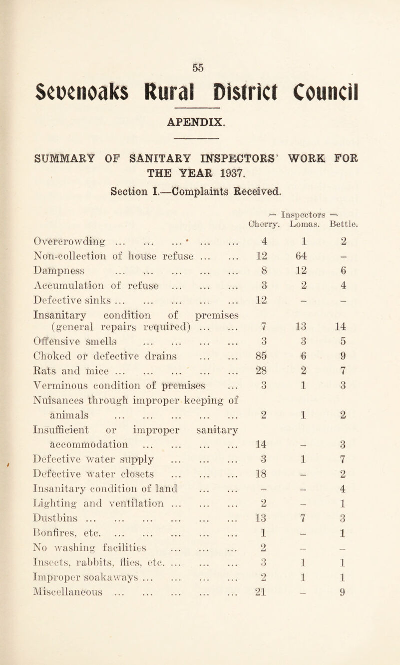 Seoenoaks Rural District Council APENDIX. SUMMARY OF SANITARY INSPECTORS’ WORKj FOR THE YEAR 1937. Section I.—Complaints Received. Inspectors Cherry. Lomas. Bettle Overcrowding .* • • • • • . 4 1 2 Non-collection of house refuse • » * • • • 12 64 — Dampness . ... ... 8 12 6 Accumulation of refuse • • • • • • 3 2 4 Defective sinks. , , i • . • 12 — — Insanitary condition of premises (general repairs required) • • • • • • 7 13 14 Offensive smells . • • • • • • 3 3 5 Choked or defective drains « • . . . * 85 6 9 Rats and mice. • • • • • • 28 2 7 Verminous condition of premises Nuisances through improper keeping of 3 1 3 animals . • • • • * » 2 1 2 Insufficient or improper sanitary accommodation . • • • . . » 14 — 3 Defective water supply • • « • • . 3 1 7 Defective water closets • • • « • • 18 — 2 Insanitary condition of land ... ... — — 4 Lighting and ventilation ... ... ... 2 — 1 Dustbins. ... ... 13 7 3 Bonfires, etc. ... ... 1 — 1 No washing facilities ... ... 2 — — Insects, rabbits, flies, etc. ... ... ... Q 6 1 1 Improper soakaways. ... ... 2 1 1 Miscellaneous . 21 — 9