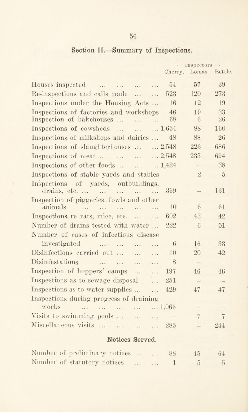 Section II.—Summary of Inspections. Houses inspected . Re-inspections and calls made . Inspections under the Housing Acts ... Inspections of factories and workshops Inspection of bakehouses ... Inspections of cowsheds . Inspections of milkshops and dairies ... Inspections of slaughterhouses. Inspections of meat. Inspections of other foods. Inspections of stable yards and stables Inspections of yards, outbuildings, drains, etc. Inspection of piggeries, fowls and other animals . Inspections re rats, mice, etc. Number of drains tested with water ... Number of cases of infectious disease investigated . Disinfections carried out. Disinfestations . Inspection of hoppers’ camps . Inspections as to sewage disposal Inspections as to water supplies. Inspections during progress of draining works . Visits to swimming pools. Miscellaneous visits.. . Notices Served. Number of preliminary notices. Number of statutory notices . <— Inspectors Cherry. Lomas. Battle 54 57 39 523 120 273 16 12 19 46 19 33 68 6 26 1,654 88 160 48 88 26 2,548 223 686 2,548 235 694 1,424 — 38 — 2 5 369 — 131 10 6 61 602 43 42 222 6 51 6 16 33 10 20 42 8 — — 197 46 46 251 — — 429 47 47 1,066 — — — 7 7 285 _ 244 88 45 64 1 5 5