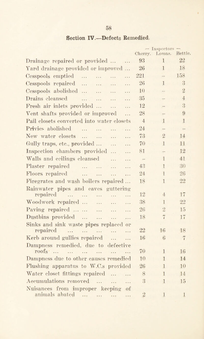 Section IV.—Defects Remedied. Inspectors — Cherry. Lomas. Rettle. Drainage repaired or provided ... 93 1 22 Yard drainage provided or improved ... 26 1 18 Cesspools emptied . 221 — 158 Cesspools repaired . 26 1 Q O Cesspools abolished. 10 — 2 Drains cleansed . 35 — 4 Fresh air inlets provided ... 12 — 3 Vent shafts provided or improved 28 — 9 Pail closets converted into water closets 4 1 1 Privies abolished . 24 — — New water closets . 73 2 14 Ctully traps, etc., provided. 70 1 11 Inspection chambers provided. 81 — 12 Walls and ceilings cleansed — 1 41 Plaster repaired . 43 1 30 Floors repaired . 24 1 26 Firegrates and wash boilers repaired ... 18 1 22 Rainwater pipes and eaves guttering repaired . 12 zL 17 Woodwork repaired. 38 l 22 Paving repaired ... .. 26 2 15 Dustbins provided . 18 7 17 Sinks and sink waste pipes replaced or repaired . 22 16 18 Kerb around gullies repaired . 16 6 7 Dampness remedied, due to defective roofs . 70 1 16 Dampness due to other causes remedied 10 1 14 Flushing apparatus to W.C'.s provided 26 1 10 Water closet fittings repaired . 8 1 14 Accumulations removed . 3 1 15 Nuisances from improper keeping of animals abated ... . 2 1 1