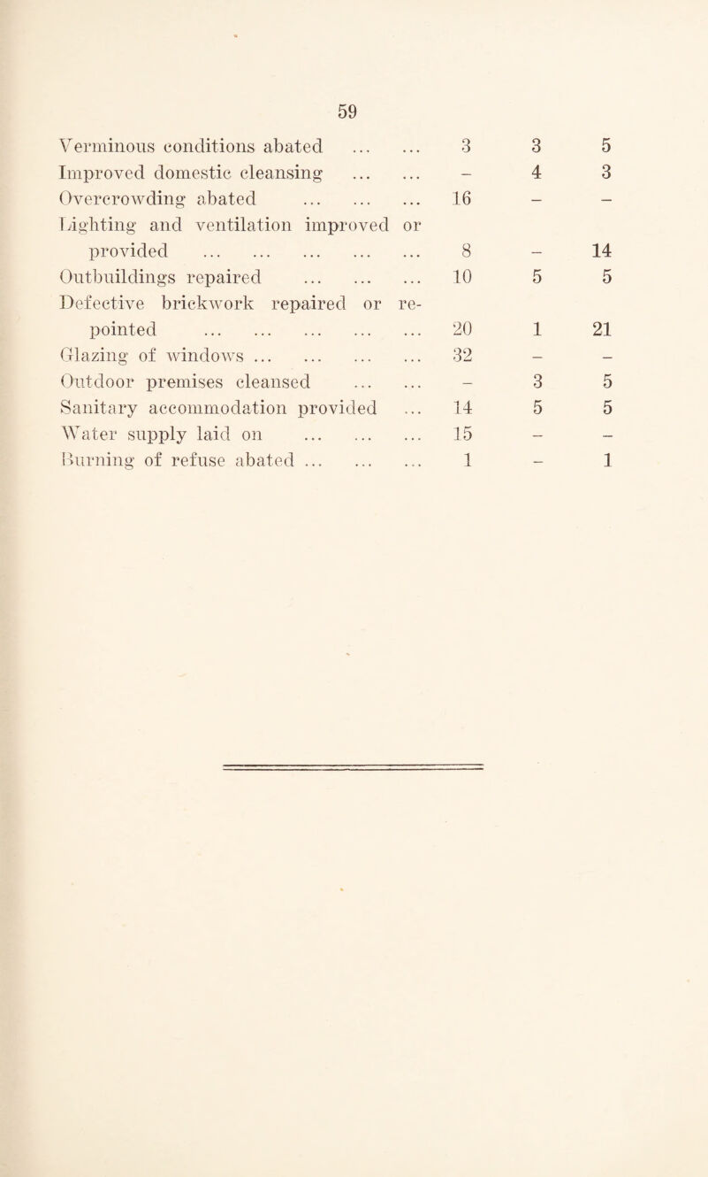 Verminous conditions abated . 3 Improved domestic cleansing . - Overcrowding abated . 16 Lighting and ventilation improved or provided . 8 Outbuildings repaired . 10 Defective brickwork repaired or re- pointed . 20 Glazing of windows. 32 Outdoor premises cleansed ... ... - Sanitary accommodation provided ... 14 Water supply laid on . 15