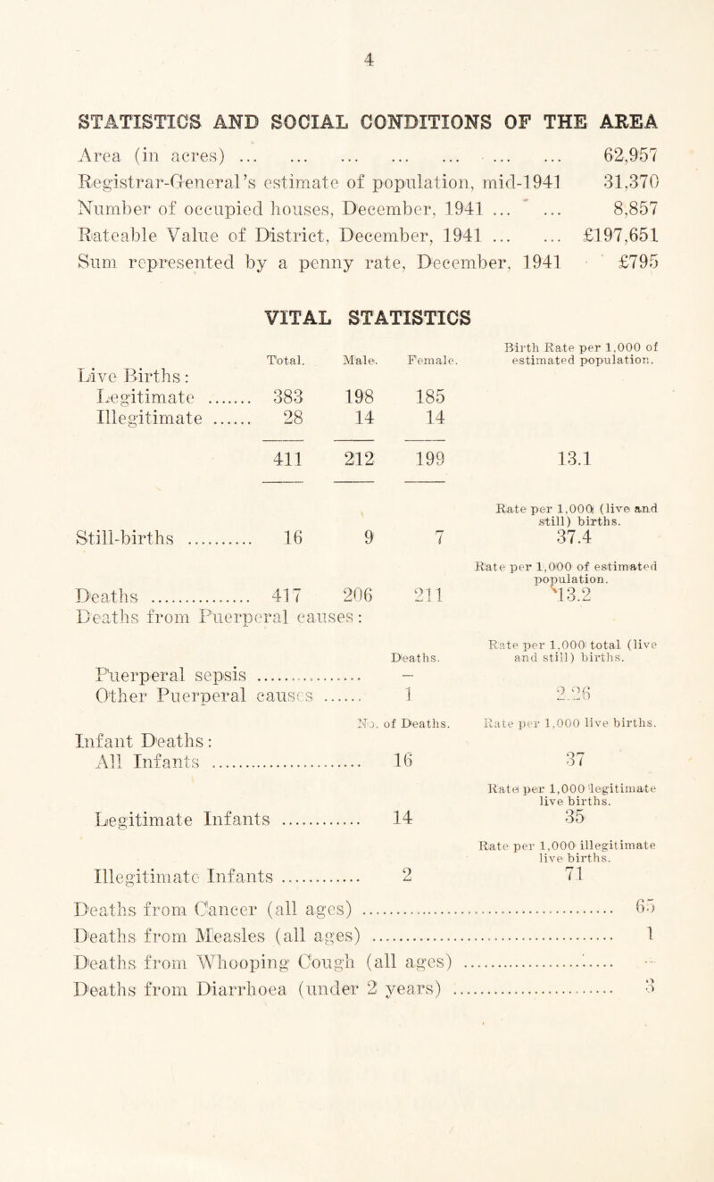 STATISTICS AND SOCIAL CONDITIONS OF THE AREA Area (in acres). . 62,957 Registrar-General’s estimate of population, mid-1941 31,370 Number of occupied houses, December, 1941 . 8,857 Rateable Value of District, December, 1941. £197,651 Sum represented by a penny rate, December, 1941 £795 VITAL STATISTICS Live Births: Legitimate Illegitimate Birth Rate per 1,000 of Total. Male. Female. estimated population 383 198 185 28 14 14 411 212 199 13.1 Still-births . .. 16 9 7 Deaths . ......... 417 206 211 Deaths from Puerperal causes: Deaths. Puerperal sepsis .. - Other Puerperal causes . 1 No-, of Deaths. Infant Deaths: All Infants . 16 Legitimate Infants . 14 Illegitimate Infants ............ 2 Deaths from Cancer (all ages) .. Deaths from Measles (all ages) .. Deaths from Whooping Cough (all ages) Deaths from Diarrhoea (under 2 years) Rate per 1,0'OQl (live and still) births. 37.4 Rate per 1,0100 of estimated population. ' ''13.2 Rate per 1,000‘ total (live and still) births. 2.26 Rate per 1,000 live births. 37 Ratei per 1,000'legitimate live births. 35 Rate per 1,000’ illegitimate live births. 71 65 1 O O