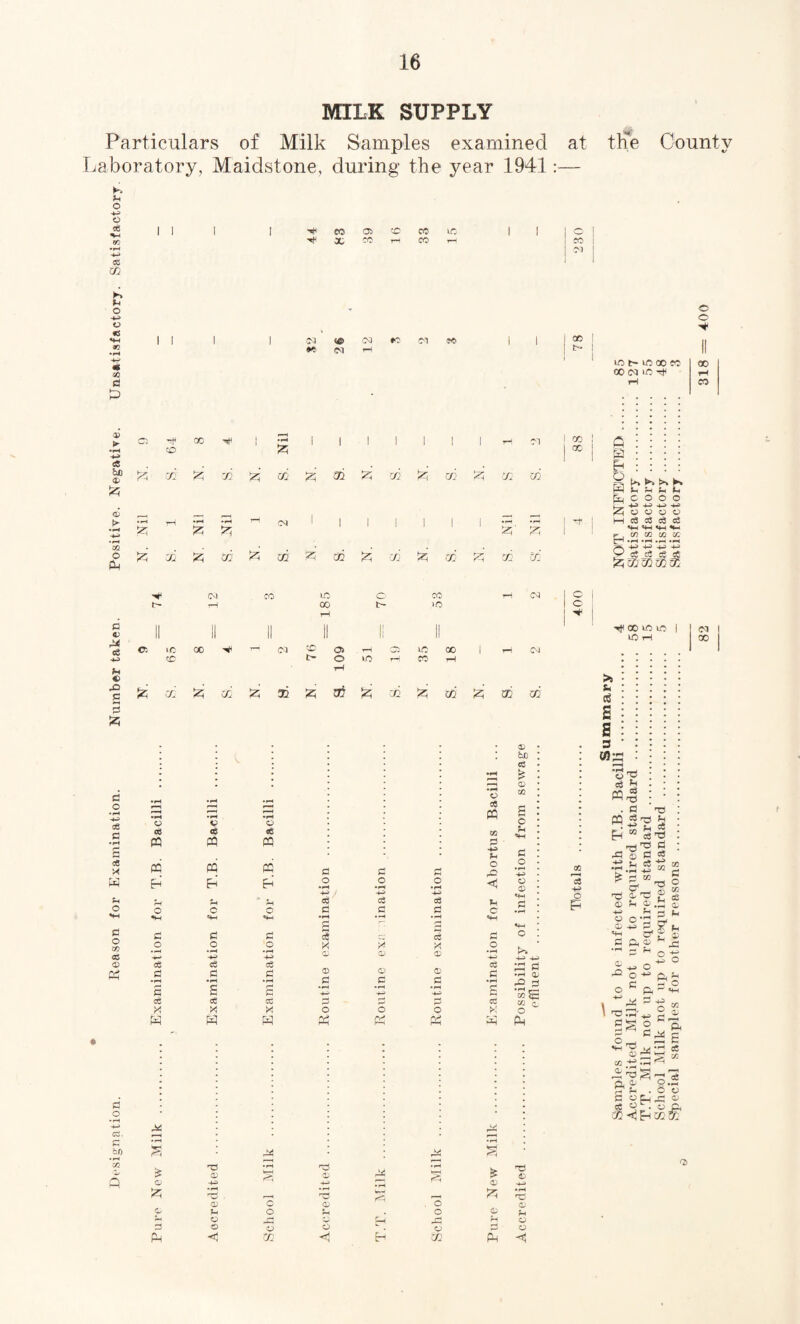 MILK SUPPLY Particulars of Milk Samples examined at tlie County Laboratory, Maidstone, during the year 1941:— d o 4-3 o cc m CO X 05 CO CO CO 03 u o -4-3 o 9$ m GO d £ v -43 as he fa fc ci > m © PM 0 v cS -H> « X 0 5 0 o •r-I -4-3 c6 d c6 X w d o d o C0 <35 0 rX d o • rH OS. 0 &e << & fa £ 3 P Cl •ft (£> 03 CO co e<s C5 QC 1 • pH 1 I 1 1 1 ! 1 rH 01 CO £ 02 N 02 st 02 !Zi ® !zi 02 N. S. 02 02 ---< rH •pH -pH CO 1 | 1 1 1 I 1 — tz; S' s N. S. ^ 02‘ cd 5zi tn 02 P W f?A 02 o; CO CO 1C o CC rH <N rH oo t~ >o T—i II II II II II II C: iO X Hf' CO © © —1 © LC X 1 rH CM t~ © I/O rH CO rH tH v: ^5 CC !zi » 07 pej 02 N. s. !z; 02 02 • pH • pH — p~( y © *© CD <D as « ffl ffl CQ « ffl P & P rH U rH o o o *w H-h H-h d d d o o o -*-* -43 +3 o3 CD c3 d d d •pH • pH •pH d s £ d d cS X X X Lu hH H w 0 O -pH -4-3 CD ^d d 3 x a; o d o PS d o 4-3 ce a o d o d o •pH -43 a3 d cD X 0 0 d •i-p d o « © cC w d -4-3 d o rO d c •pH pH 0 to d £ 0 02 £ o d c o 0 d d • pH £ as X ScJ dS d • pH 0 £ S a? £ OQ c a PM 0 0 d O © 44 ♦pH k—I © CO o <5j 44 f-I o o •d © QQ £ 0 Pi P* 0 -4-3 #rO 0 d © © t- l x ! I x i lot- l^CO w 00 03 LO TJ< e & o I c H t. Jh h fa &J c o o o EZ -*-> -h> -h> *» Zi « o o o H o3 aS ^ cJ <H-,«4H«4-H*-i p 2 2 w 2' ^ 43 4 -P ^ o5 c$ cS cC 10 iH >s fa cS s s s cfl: 02 r—4 c5 o p -0 fa 0 d +3 fa o 0 i -> «fH ‘S-tS es H m-3 . 0 -O p “ 0^ ■“45 *tS ® “t5 ° -j fa £ ° i_, eS fa .2 a, .rt 0 *- •h ' 5* r fa s ft fa u a ~ u O +? fa _ -*-> o x-^5 3 O CL fa 0 H o O p, ■“ *w ^Sg 04; 0 0d ^ C _* X, 0 •h” jj-h cC fa S 5* x to -h ^ 4^ ft £ £ fa p fa ® HP ns: 05 O 0^1=; t» K >% K o.2 o © d © © © 00 rH CO CO 00