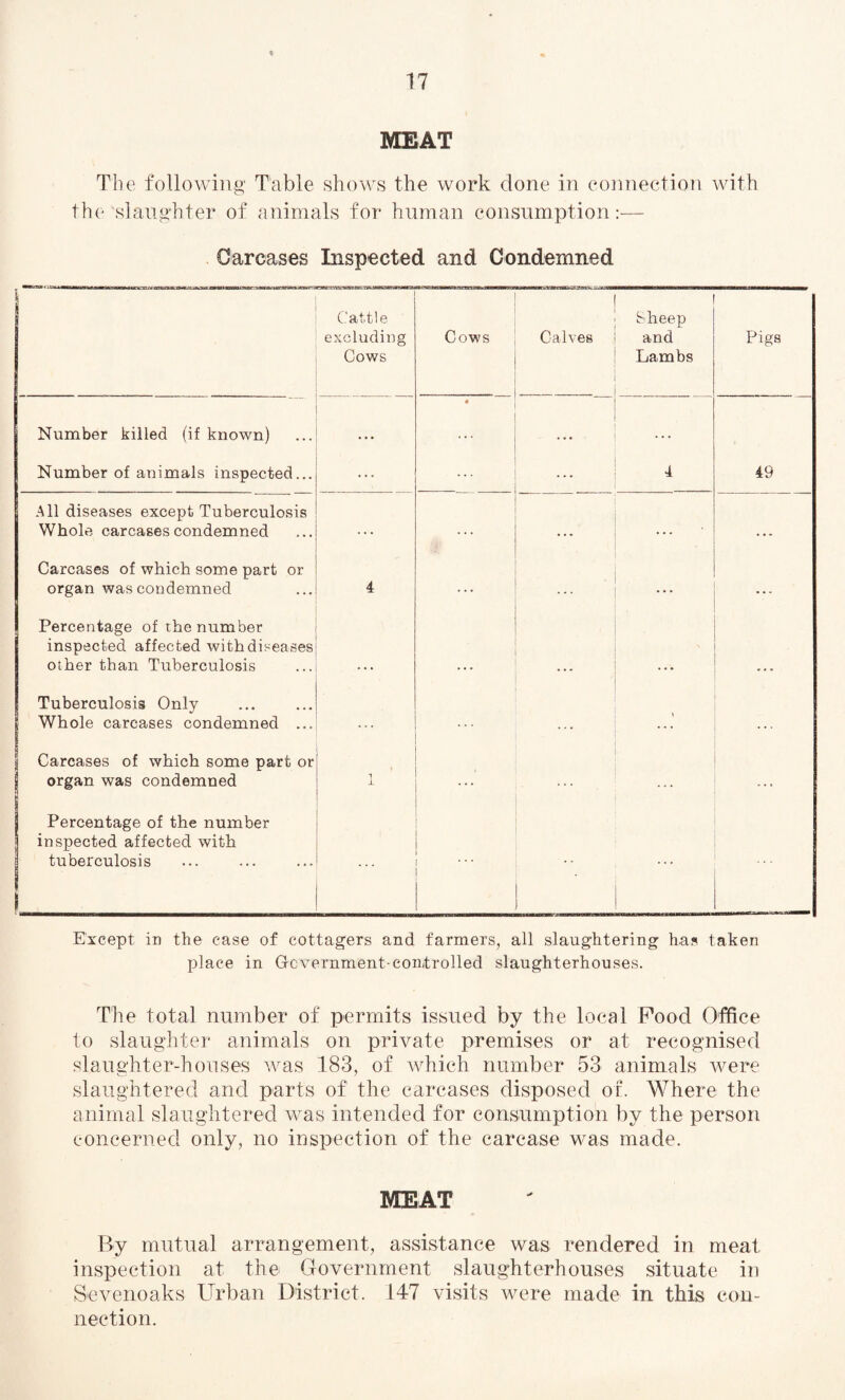 MEAT The following Table shows the work done in connection with the'slaughter of animals for human consumption:— Carcases Inspected and Condemned Cattle excluding Cows Cows Calves . Cheep and Lambs Pigs Number killed (if known) . . • 4 . . . . . . Number of animals inspected... ... ... 4 49 All diseases except Tuberculosis Whole carcases condemned . . . . . . • . . _ • • . Carcases of which some part or organ was condemned 4 . . . ... . ... Percentage of the number inspected affected with diseases other than Tuberculosis Tuberculosis Only Whole carcases condemned ... ... ■ Carcases of which some part or organ was condemned 1 ... ... Percentage of the number inspected affected with tuberculosis ... Except in the case of cottagers and farmers, all slaughtering has taken place in GcvernmenUeonitrolled slaughterhouses. The total number of permits issued by the local Food Office to slaughter animals on private premises or at recognised slaughter-houses was 183, of which number 53 animals were slaughtered and parts of the carcases disposed of. Where the animal slaughtered was intended for consumption by the person concerned only, no inspection of the carcase was made. MEAT By mutual arrangement, assistance was rendered in meat inspection at the Government slaughterhouses situate in Sevcnoaks Urban District. 147 visits were made in this con¬ nection.
