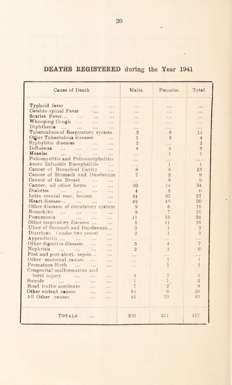 DEATHS REGISTERED during the Year 1941 Cause of Death Males. Females. Total. Typhoid fever . . . Cerebro-spinal Fever ... Scarlet Fever... . Whooping Cough ... i ... Diphtheria - Tuberculosis of Respiratory system 3 8 11 Ot^er Tuberculous diseases 1 3 4 Syphylitic diseases 2 2 Influenza 4 5 9 Measles 1 1 Poliomyelitis and Polioencephalitis . . . • • • Acute infantile Encephalitis 1 1 Cancer of Bronchial Cavity 8 5 13 Cancer of Stomach and Duodenum 7 2 9 Cancer of the Breast 9 9 Cancer, all other forms 20 14 34 Diabetes 4 2 6 Intra. cranial vesc. lesions 24 33 57 Heart disease... 42 48 90 Other diseases of circulatory system 9 6 15 Bronchitis 9 • 7 16 Pneumonia 11 13 24 Other respiratory diseases ... 5 11 16 Ulcer of Stomach and Duodenum... 2 1 3 Diarrhoea (under two vears) Q Zi 1 3 Appendicitis ... ... ... ... i Other digestive diseases 3 4 7 Nephritis 2 4 6 Post and post-abort, sepsis... ... | • . . . . . . . . Other maternal causes ... 1 i Premature Birth ... ... ... ! 1 1 Congenital malformation and birth injury 2 O u 5 Suicide 1 1 2 Road traffic accidents ... ... j 7 2* 9 Other violent causes ... ... ! 14 6 20 All Other causes 24 1 19 43 Totals 206 211 417
