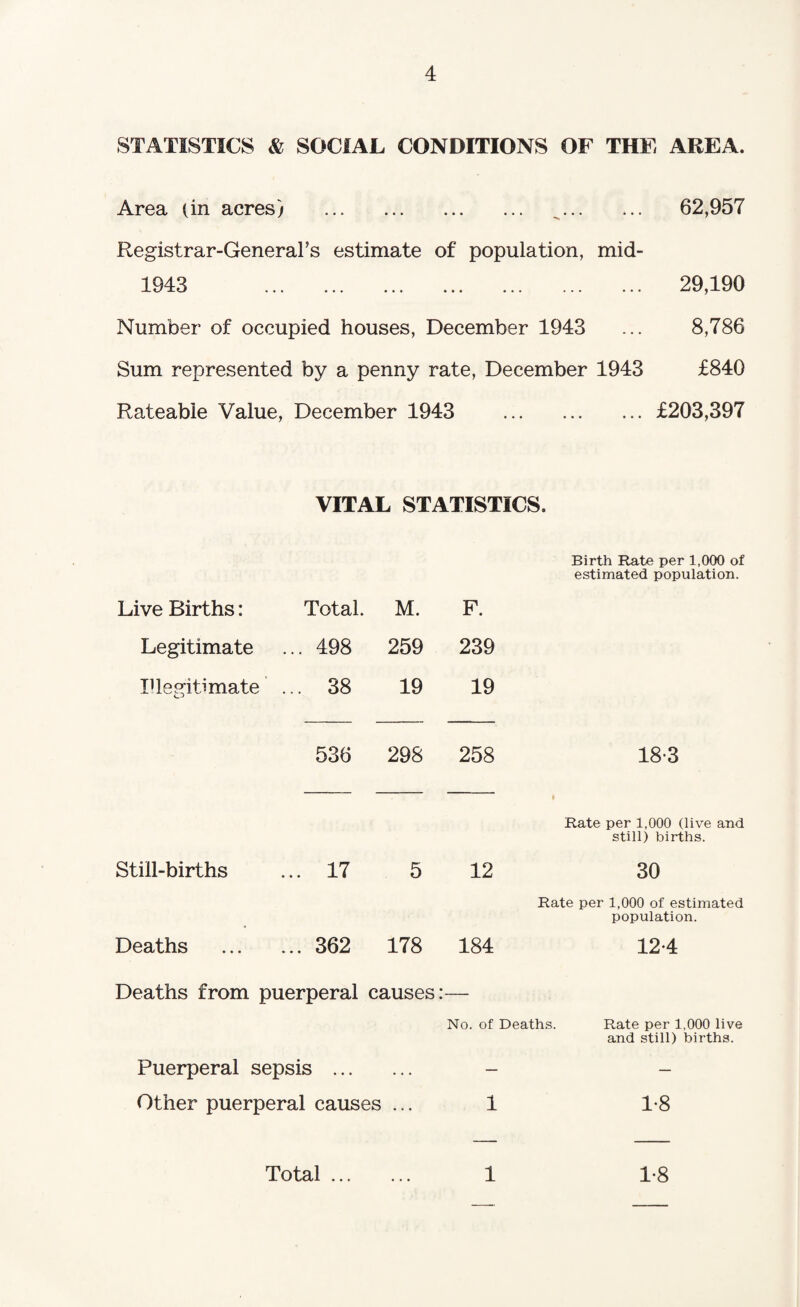 STATISTICS & SOCIAL CONDITIONS OF THE AREA. Area (in acres) . _. 62,957 Registrar-General’s estimate of population, mid- 1943 . 29,190 Number of occupied houses, December 1943 ... 8,786 Sum represented by a penny rate, December 1943 £840 Rateable Value, December 1943 .£203,397 VITAL STATISTICS. Live Births: Total. M. F. Birth Rate per 1,000 of estimated population. Legitimate ... 498 259 239 Illegitimate ... 38 19 19 536 298 258 18-3 Still-births ... 17 5 12 Rate per 1,000 (live and still) births. 30 Deaths ... 362 178 184 Rate per 1,000 of estimated population. 12-4 Deaths from puerperal causes:— No. of Deaths. Rate per 1,000 live and still) births. Puerperal sepsis . - - Other puerperal causes ... 1 1-8 Total ... 1 1-8