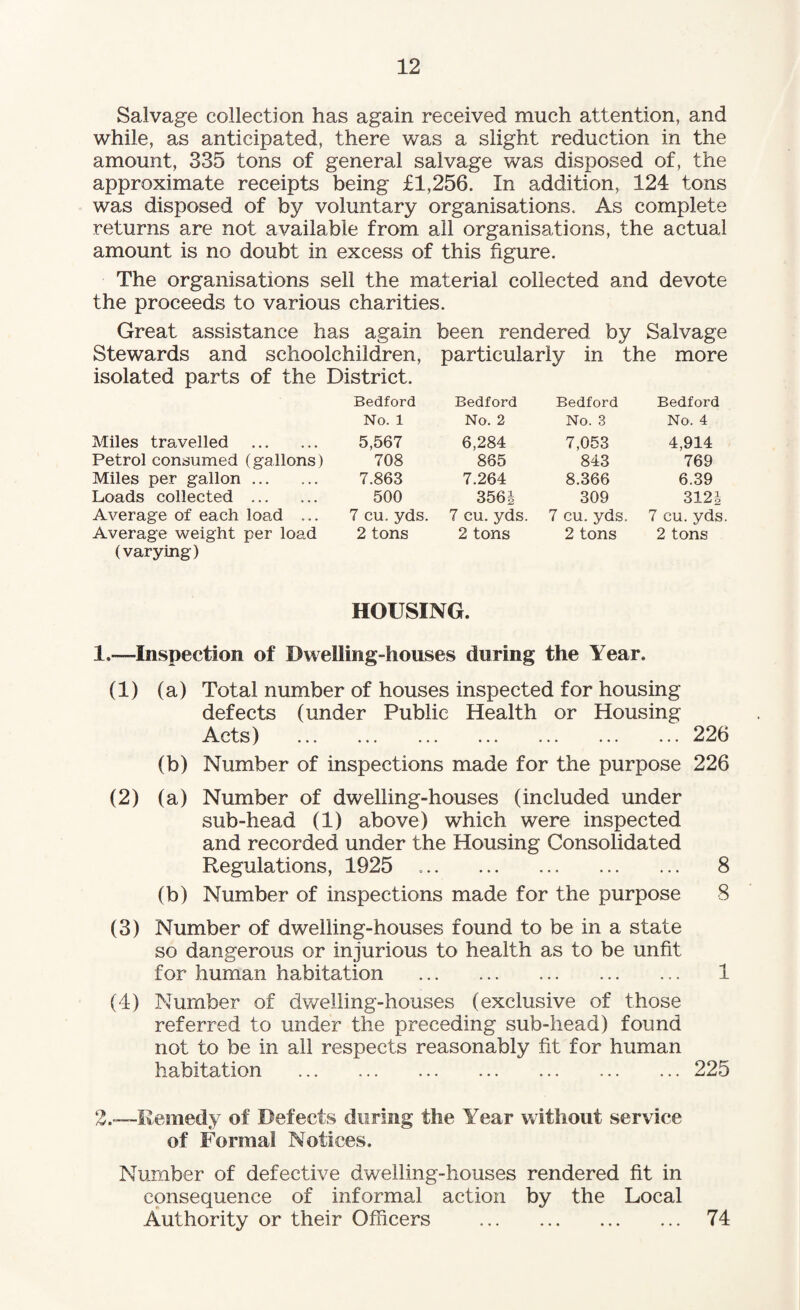 Salvage collection has again received much attention, and while, as anticipated, there was a slight reduction in the amount, 335 tons of general salvage was disposed of, the approximate receipts being £1,256. In addition, 124 tons was disposed of by voluntary organisations. As complete returns are not available from all organisations, the actual amount is no doubt in excess of this figure. The organisations sell the material collected and devote the proceeds to various charities. Great assistance has again been rendered by Salvage Stewards and schoolchildren, particularly in the more isolated parts of the District. Bedford Bedford Bedford Bedford No. 1 No. 2 No. 3 No. 4 Miles travelled . 5,567 6,284 7,053 4,914 Petrol consumed (gallons) 708 865 843 769 Miles per gallon. 7.863 7.264 8.366 6.39 Loads collected . 500 356i 309 312| Average of each load ... 7 cu. yds. 7 cu. yds. 7 cu. yds. 7 cu. yds Average weight per load 2 tons 2 tons 2 tons 2 tons (varying) HOUSING. 1.—Inspection of Dwelling-houses during the Year. (1) (a) (b) Total number of houses inspected for housing defects (under Public Health or Housing X jLv/ LkJ w ••• ••• ••• ••• ••• ••• ••• Number of inspections made for the purpose 226 226 (2) (a) Number of dwelling-houses (included under sub-head (1) above) which were inspected and recorded under the Housing Consolidated Regulations, 1925 .. 8 (b) Number of inspections made for the purpose 8 (3) Number of dwelling-houses found to be in a state so dangerous or injurious to health as to be unfit for human habitation . 1 (4) Number of dwelling-houses (exclusive of those referred to under the preceding sub-head) found not to be in all respects reasonably fit for human habitation . 225 2.—Remedy of Defects during the Year without service of Formal Notices. Number of defective dwelling-houses rendered fit in consequence of informal action by the Local Authority or their Officers . 74
