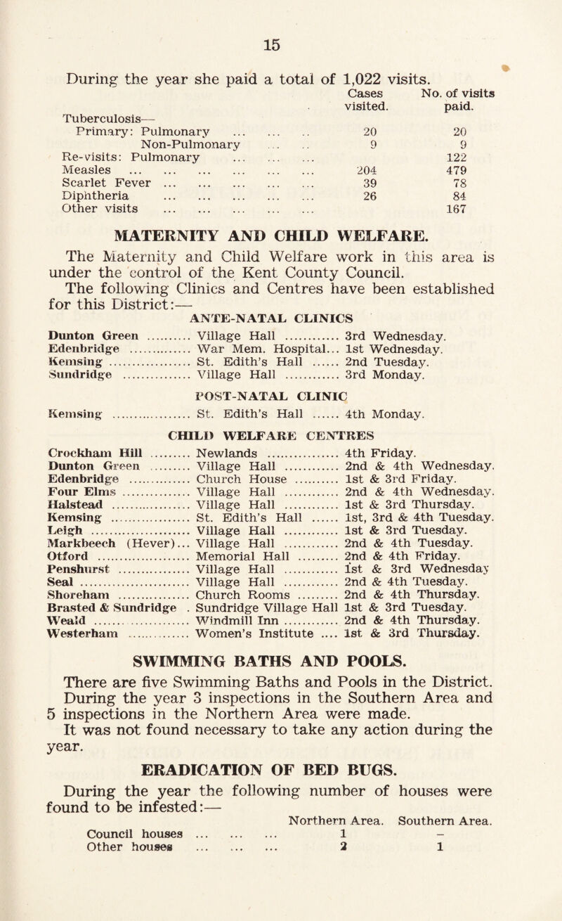 During the year she paid a total of 1,022 visits. Cases No. of visits Tuberculosis— visited. paid. Primary: Pulmonary . 20 20 Non-Pulmonary . 9 9 Re-visits: Pulmonary . 122 Measles . 204 479 Scarlet Fever. 39 78 Diphtheria . 26 84 Other visits . 167 MATERNITY AND CHILD WELFARE. The Maternity and Child Welfare work in this area is under the control of the Kent County Council. The following Clinics and Centres have been established for this District:— ANTE-NATAL CLINICS Dunton Green . Village Hall . 3rd Wednesday. Edenbridge . War Mem. Hospital... 1st Wednesday. Kemsing . St. Edith’s Hall . 2nd Tuesday. Sundridge . Village Hall . 3rd Monday. POST-NATAL CLINIC Kemsing . St. Edith’s Hall . 4th Monday. CHILD WELFARE CENTRES Crockham Hill . Newlands . 4th Friday. Dunton Green . Village Hall . 2nd & 4th Wednesday. Edenbridge . Church House .. 1st & 3rd Friday. Four Elms . Village Hall . 2nd & 4th Wednesday. Halstead . Village Hall . 1st & 3rd Thursday. Kemsing . St. Edith’s Hall . 1st, 3rd & 4th Tuesday. Leigh . Village Hall . 1st & 3rd Tuesday. Markbeech (Hever)... Village Hall .. 2nd & 4th Tuesday. Otford . Memorial Hall . 2nd & 4th Friday. Penshurst . Village Hall . 1st & 3rd Wednesday Seal . Village Hall . 2nd & 4th Tuesday. Shoreham . Church Rooms . 2nd & 4th Thursday. Brasted & Sundridge . Sundridge Village Hall 1st & 3rd Tuesday. Weald . Windmill Inn . 2nd & 4th Thursday. Westerham .. Women’s Institute .... 1st & 3rd Thursday. SWIMMING BATHS AND POOLS. There are five Swimming Baths and Pools in the District. During the year 3 inspections in the Southern Area and 5 inspections in the Northern Area were made. It was not found necessary to take any action during the year. ERADICATION OF BED BUGS. During the year the following number of houses were found to be infested:— Northern Area. Southern Area. Council houses . 1 - Other houses . 2 1