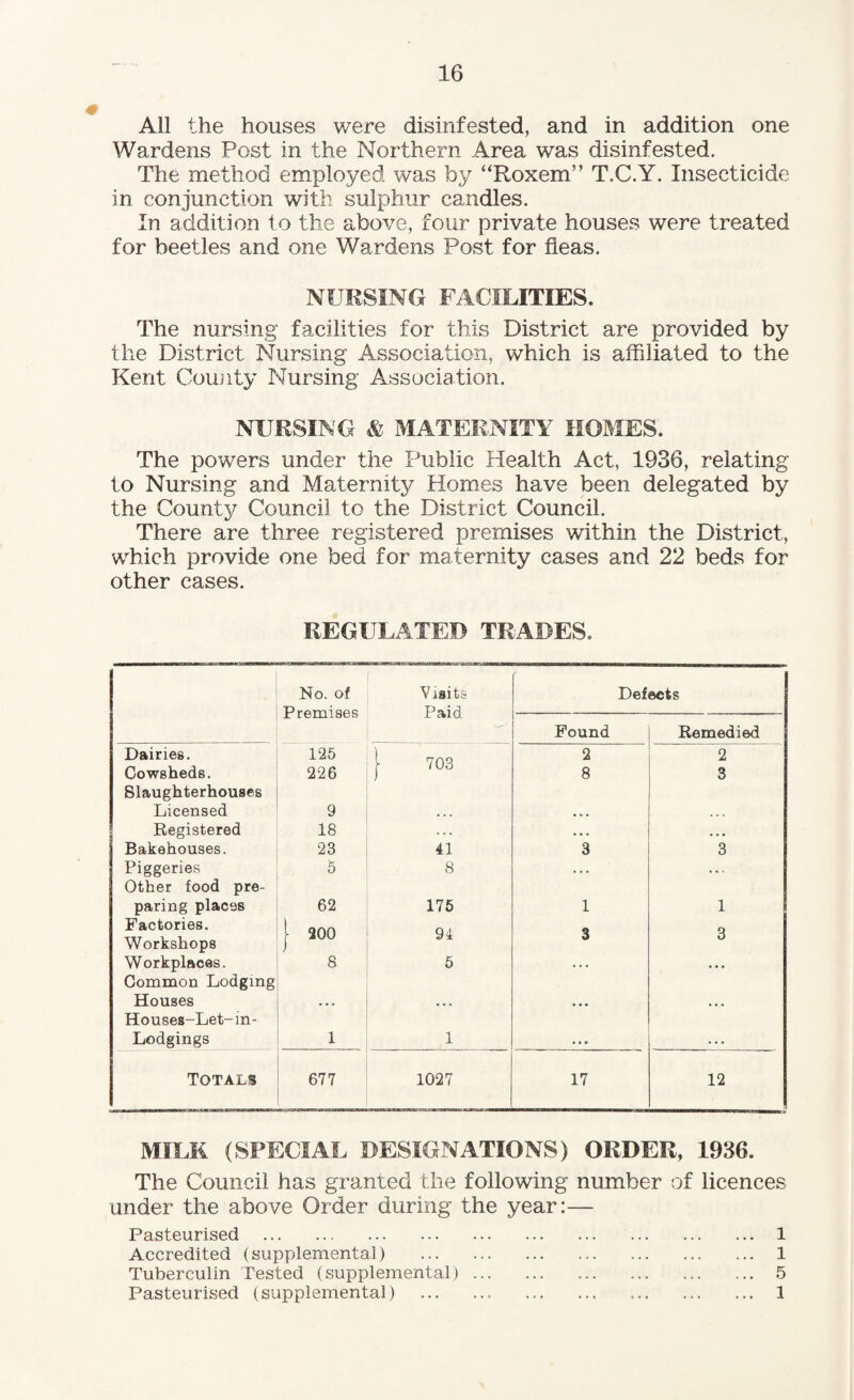 All the houses were disinfested, and in addition one Wardens Post in the Northern Area was disinfested. The method employed was by “Roxem” T.C.Y. Insecticide in conjunction with sulphur candles. In addition to the above, four private houses were treated for beetles and one Wardens Post for fleas. NURSING FACILITIES. The nursing facilities for this District are provided by the District Nursing Association, which is affiliated to the Kent County Nursing Association. NURSING & MATERNITY HOMES. The powers under the Public Health Act, 1936, relating to Nursing and Maternity Homes have been delegated by the County Council to the District Council. There are three registered premises within the District, which provide one bed for maternity cases and 22 beds for other cases. REGULATED TRADES. No. of Visits Premises Paid Dairies. 125 Cowsheds. 226 Slaughterhouses Licensed 9 Registered 18 Bakehouses. 23 Piggeries 5 Other food pre¬ paring places 62 Factories. Workshops Workplaces. 8 Common Lodging Houses Houses-Let-in- Lodgings 1 Totals 677 41 8 175 94 5 1 1027 Defects Found 2 8 Remedied 2 3 3 1 3 3 1 3 17 12 MILK (SPECIAL DESIGNATIONS) ORDER, 1936. The Council has granted the following number of licences under the above Order during the year:— Pasteurised . 1 Accredited (supplemental) . 1 Tuberculin Tested (supplemental). 5 Pasteurised (supplemental) . 1