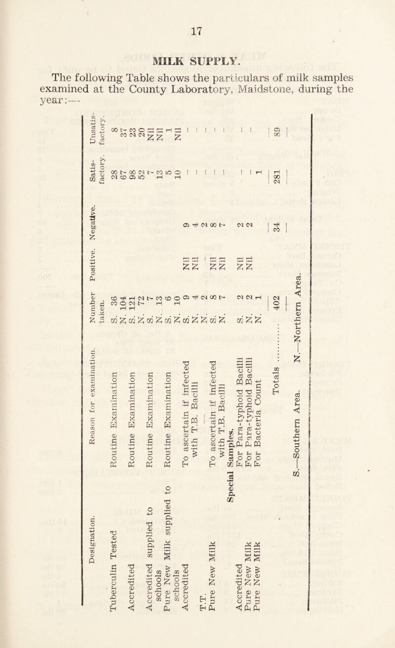 MILK SUPPLY. The following Table shows the particulars of milk samples examined at the County Laboratory, Maidstone, during the year:— i m •rH -*—> m i m •rH H-> m £ CO L CO o s 3 t> CO <N <N £ £ I I I I I Sh o o <v I tuo 0) £ o > m o PL. G o +2 cd G cd X OJ Sm O «w e o m cd 0) P$ G o • rH -*-> d d bD •rH m <v p OONOONl>OOlOO (N CD 05 lO rH tH ffi ■cH N 00 N <L> CO^HMNMCOO®^1^^^ -5 fl CO O <M i—I rH g S H H 5 6 $ wftMftaifttziftMftftaift c o •rH m-> cd .s d & cd M a CD d •rH 4-> d o ft c o •rH 4-> 03 .5 £ cd ft CD d •rH -M d o ft d o •rH cd d cd X ft od d d o •rH -»-> cd d cd X ft <D d d d o o ftj ft 73 CD d? od +-> cd « -pM H —( d rd •rH 0 H $ ft d . *5 ft t: h 0D CD 45 co ft cd -d o * Eh TO CD m-> O CD cS • rH «r-H o 'H Cd S“ dft tih CD « -d I I CM ft ft ft ft ft ft <n eci h 02 ft ft rd rd CD CD cd cd ft ft 73 Td -*-> d d o O o Eh II o o X X M-> M~> 5m I I a) cd cd 't~i 5h 5m o cd cd cd CDft ft ft fn 5h ^ d o o o m ft ft ft Cfi a. d • PM a CD a III 73 <D 4-> CO od d CD 5m CD X d H 73 (D 4-> •rH TO (D 5m CD O dd OD •rH & CD d co 73 (ID M-> •rH 73 <D 5-i O o <1 ft ft d co X X X r—H r—H •rH .rH co r—H O O x CD to CD ft CD 5-i d ft CO O o X o CO 73 CD M-> •rH 73 CD CD CD Eh Eh a> ft a) 5h d ft TO CD M-> •rH 73 CD 5m O CD < £ <D ft CD 5h d > CD ft OD U d 05 00 00 <N CO CO l-M cd 4-> O d CD 5h < B <D X 4-> d o m m cd i CD § 5m 1 < 1 O d 5m 0) X M-> 5m o ft ft