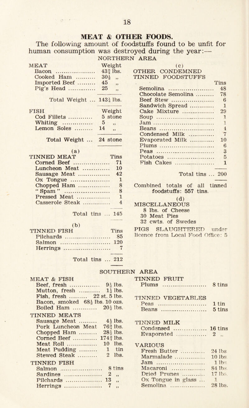 MEAT & OTHER FOODS. The following amount of foodstuffs found to be unfit for human consumption was destroyed during the year:— NORTHERN AREA MEAT Weight (c) Bacon, . ... 43| lbs. OTHER CONDEMNED Cooked Ham . ... 30| „ TINNED FOODSTUFFS Imported Beef . Pig’s Head . ... 45 „ Tins ... 25 „ Semolina . 48 Chocolate Semolina . 78 Total Weight ... 1431 lbs. Beef Stew . 6 Sandwich Spread . 1 FISH Weight Cake Mixture . 29 Cod Fillets . 5 stone Soup ... 1 Whiting . • • 5 „ Jam . 1 Lemon Soles . • •14 „ Beans . 4 Condensed Milk . 7 Total Weight . .. 24 stone Evaporated Milk . 10 Plums . 6 (a) Peas . 3 TINNED MEAT Tins Potatoes . 5 Corned Beef . . 71 Fish Cakes . 1 Luncheon Meat ... . 10 Sausage Meat ...... . 42 Total tins ... 200 Ox Tongue . . 1 Chopped Ham . . 8 Combined totals of all tinned “ Spam ” . . 8 foodstuffs: 557 tins. Pressed Meat . . 1 (d) MISCELLANEOUS Casserole Steak ... . 4 Total ~ —— 8 lbs. of Cheese tins ... 145 30 Meat Pies (b) TINNED FISH 32 cwts. of Swedes Tins PIGS SLAUGHTERED under Pilchards . . 85 licence from Local Food Office: 5 Salmon .. . 120 Herrings . . 7 Total tins ... 212 SOUTHERN AREA MEAT & FISH TINNED FRUIT Beef, fresh . . 91 lbs. Plums . 8 tins Mutton, fresh .. . 11 lbs. Fish, fresh . ,.. 22 st. 5 lbs. TINNED VEGETABLES Bacon, smoked 681 lbs. 10 ozs. Peas . 1 tin Boiled Ham . . 201 lbs. Beans . 5 tins TINNED MEATS Sausage Meat .. . 41 lbs. TINNED MILK Pork Luncheon Meat 76! lbs. Condensed . 16 tins Chopped Ham .. . 28i lbs. Evaporated . 2 Corned Beef . . 174! lbs. Meat Roll . . 10 lbs. VARIOUS Meat Pudding .. . 1 tin Fresh Butter . 24 lbs Stewed Steak .. . 2 lbs. Marmalade . 10 lbs TINNED FISH Jam . 1 lbs Salmon . . 8 tins Macaroni . 84 lbs Sardines .. . 2 „ Dried Prunes . 17 lbs. Pilchards . . 13 „ Ox Tongue in glass ... 1 Herrings . . 7 „ Semolina ... 28 lbs.