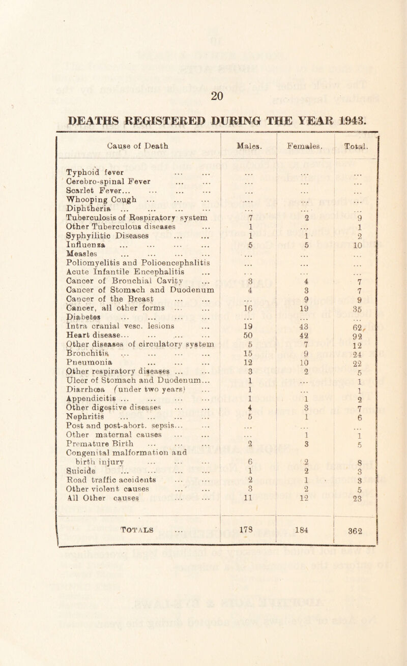 DEATHS REGISTERED DURING THE YEAR 1943. Cause of Death oaiLa.'j.--«:»n3uocj S‘ (t Males. Females. — Total. Typhoid fever Cerebro-spinal Fever ... Scarlet Fever... . . . Whooping Cough ... Diphtheria Tuberculosis of Respiratory system 7 2 9 Other Tuberculous diseases 1 ... 1 Syphyilitic Diseases 1 1 2 Influenza 5 5 10 Measles ... Poliomyelitis and Polioencephalitis ... Acute Infantile Encephalitis . . ... Cancer of Bronchial Cavitv 3 4 7 Cancer of Stomach and Duodenum 4 3 7 Cancer of the Breast 9 9 Cancer, all other forms 16 19 35 Diabetes ... ... Intra cranial vesc. lesions 19 43 62. Heart disease... 50 42 92 Other diseases of circulatory system 5 7 12 Bronchitis 15 9 24 Pneumonia 12 10 22 Other respiratory diseases ... 3 2 5 Ulcer of Stomach and Duodenum... 1 ... 1 Diarrhoea funder two years) 1 ... l Appendicitis ... 1 1 2 Other digestive diseases 4 3 7 Nephritis 5 1 6 Post and post-abort, sepsis... . . . Other maternal causes . . . 1 1 Premature Birth Congenital malformation and 2 3 5 birth injury 6 2 8 Suicide 1 2 3 Road traffic accidents 2 1 3 Other violent, causes 3 2 5 All Other causes 11 12 23 Totals 173 184 362