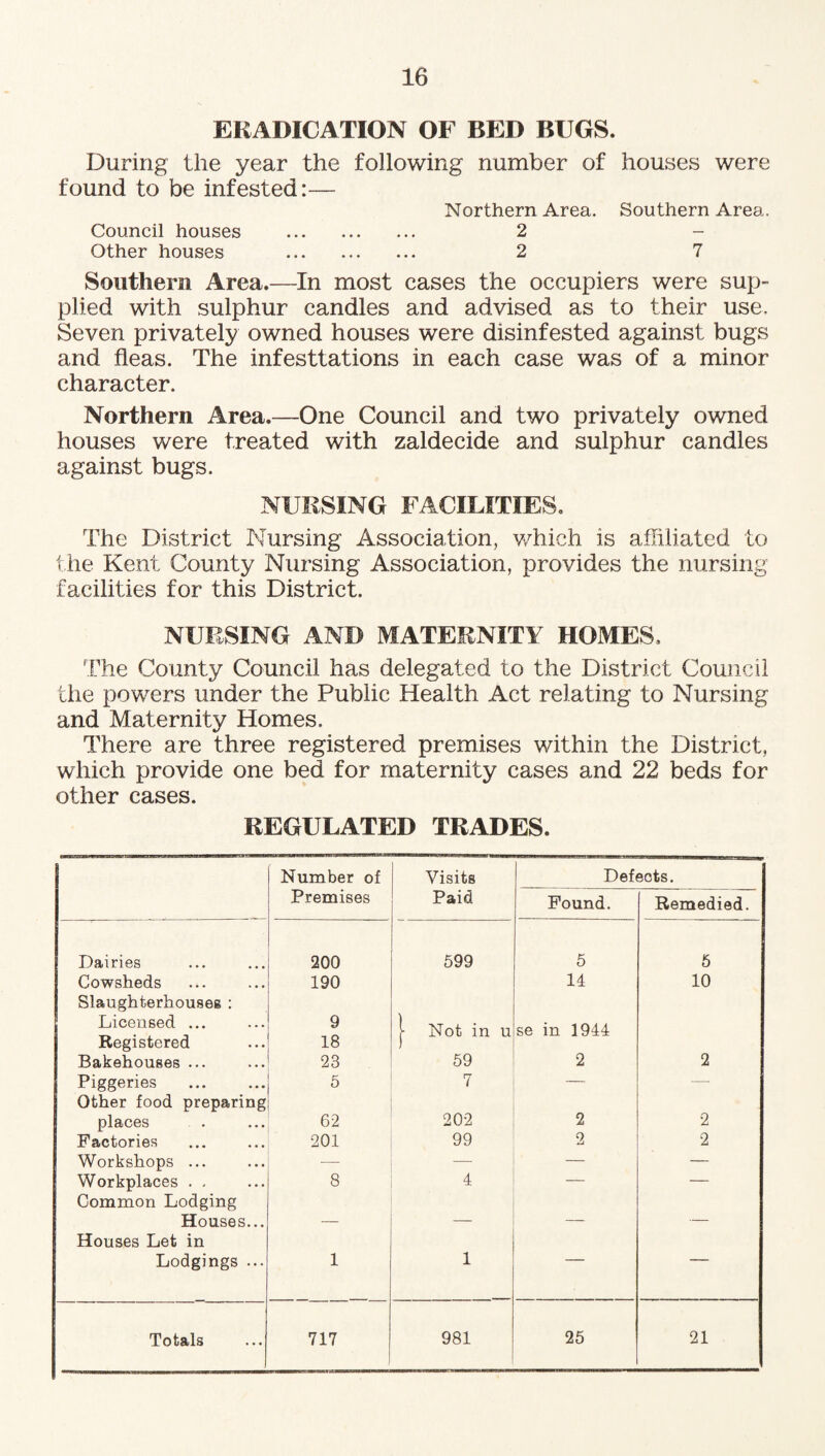 ERADICATION OF BED BUGS. During the year the following number of houses were found to be infested:— Northern Area. Southern Area. Council houses . 2 - Other houses . 2 7 Southern Area.—In most cases the occupiers were sup¬ plied with sulphur candles and advised as to their use. Seven privately owned houses were disinfested against bugs and fleas. The infesttations in each case was of a minor character. Northern Area.—One Council and two privately owned houses were treated with zaldecide and sulphur candles against bugs. NURSING FACILITIES, The District Nursing Association, which is affiliated to the Kent County Nursing Association, provides the nursing facilities for this District. NURSING AND MATERNITY HOMES, The County Council has delegated to the District Council the powers under the Public Health Act relating to Nursing and Maternity Homes. There are three registered premises within the District, which provide one bed for maternity cases and 22 beds for other cases. REGULATED TRADES. Number of Visits Defects. Premises Paid Found. Remedied. Dairies 200 599 5 5 Cowsheds Slaughterhouses : 190 14 10 Licensed ... 9 | Not in u se in 1944 Registered 18 Bakehouses ... 28 59 2 2 Piggeries . Other food preparing 5 7 — — places 62 202 2 2 Factories 201 99 2 2 Workshops ... — — — Workplaces . . Common Lodging 8 4 Houses... — — — — Houses Let in Lodgings ... 1 1 Totals . 717 J 981 25 21