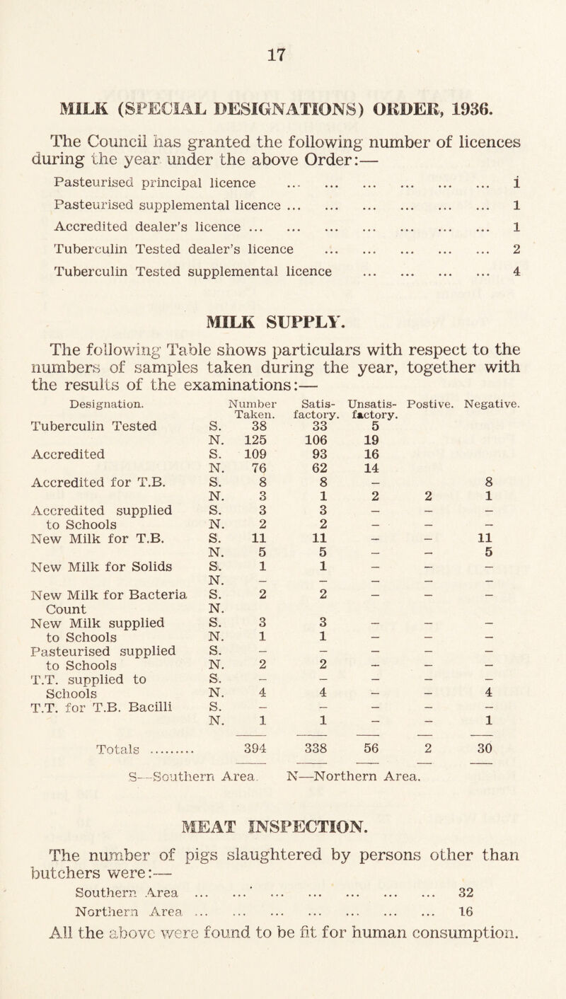 MILK (SPECIAL DESIGNATIONS) ORDER, 1936. The Council has granted the following number of licences during the year under the above Order:— Pasteurised principal licence . i Pasteurised supplemental licence. 1 Accredited dealer’s licence. 1 Tuberculin Tested dealer’s licence . 2 Tuberculin Tested supplemental licence . 4 MILK SUPPLY. The following Table shows particulars with respect to the numbers of samples taken during the year, together with the results of the examinations:— Designation. Tuberculin Tested Accredited S. N. S. N. Number Taken. 38 125 109 76 Satis¬ factory. 33 106 93 62 Unsatis¬ factory. 5 19 16 14 Postive. Negative Accredited for T.B. S. 8 8 — 8 N. 3 1 2 2 1 Accredited supplied S. 3 3 — — — to Schools N. 2 2 — — — New Milk for T.B. S. 11 11 — — 11 N. 5 5 — — 5 New Milk for Solids S. 1 1 — — — N. — — — — — New Milk for Bacteria Count S. N. 2 2 — — — New Milk supplied S. 3 3 — — — to Schools N. 1 1 — — — Pasteurised supplied S. — — — — — to Schools N. 2 2 — — — T.T. supplied to S. — — — — — Schools N. 4 4 — — 4 T.T. for T.B. Bacilli S. — — — — — N. 1 1 — — 1 Totals .. 394 338 56 2 30 S—Southern Area. N—Northern Area. MEAT INSPECTION. The number of pigs slaughtered by persons other than butchers were:— Southern Area .' . 32 Northern Area. 16 All the above were found to be fit for human consumption.