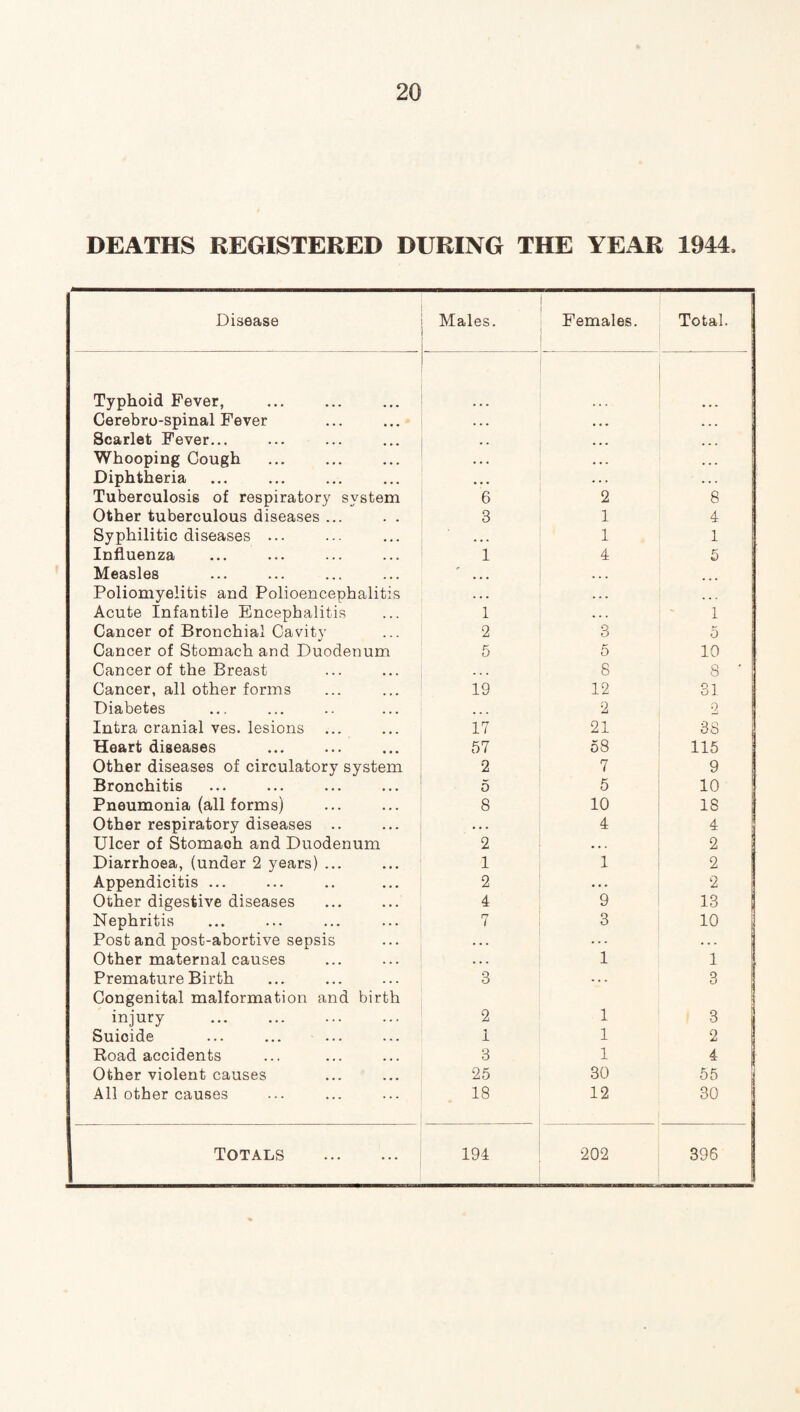 DEATHS REGISTERED DURING THE YEAR 1944, Disease Males. Females. Total. Typhoid Fever,  Cerebro-spinal Fever . . . Scarlet Fever... -• Whooping Cough • . . Diphtheria , , , Tuberculosis of respiratory system 6 2 8 Other tuberculous diseases ... 3 1 4 Syphilitic diseases ... ... 1 1 Influenza 1 4 5 Measles ... ... Poliomyelitis and Polioencephalitis . . . . . . ... Acute Infantile Encephalitis 1 . . . 1 Cancer of Bronchial Cavity 2 3 5 Cancer of Stomach and Duodenum 5 5 10 Cancer of the Breast . . . 8 8 ' Cancer, all other forms 19 12 31 Diabetes . . . 2 2 Intra cranial ves. lesions 17 21 38 Heart diseases 57 58 115 Other diseases of circulatory system 2 7 9 Bronchitis 5 5 10 Pneumonia (all forms) 8 10 18 Other respiratory diseases .. • . • 4 4 Ulcer of Stomach and Duodenum 2 • • . 2 Diarrhoea, (under 2 years) ... 1 1 2 Appendicitis ... 2 • • • 2 Other digestive diseases 4 9 13 Nephritis 7 3 10 Post and post-abortive sepsis . . . . . . Other maternal causes ... 1 1 Premature Birth 3 3 Congenital malformation and birth injury 2 1 3 Suicide 1 1 0 Road accidents 3 1 ^ 1 Other violent causes 25 30 55 All other causes 18 12 30