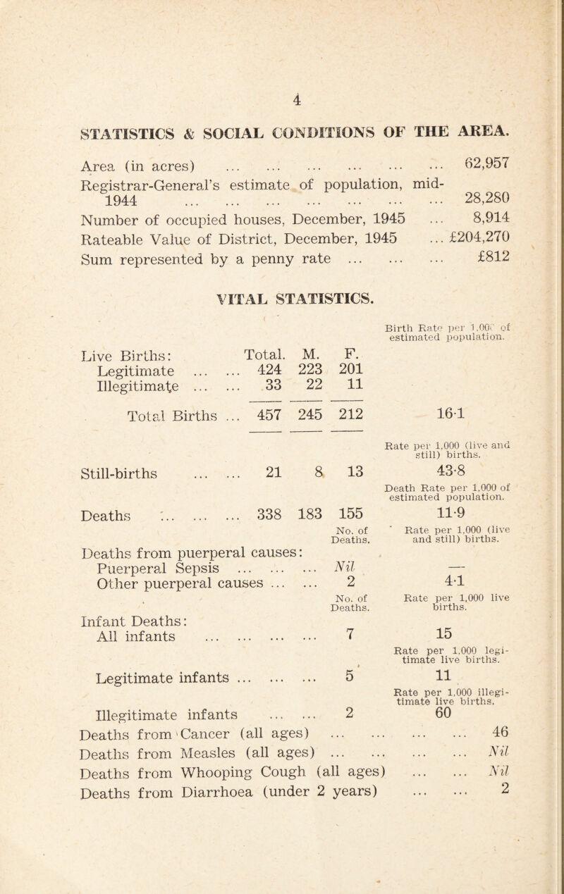 STATISTICS & SOCIAL CONDITIONS OF THE AREA, Area (in acres) .. Registrar-GeneraTs estimate of population, 1944 . .. Number of occupied houses, December, 1945 Rateable Value of District, December, 1945 Sum represented by a penny rate . ... 62,957 mid- ... 28,280 8,914 ... £204,270 £812 VITAL STATISTICS. ( Birth Rate per 1 ,Q0C of estimated population, Live Births: Total. M. F. Legitimate ... 424 223 201 Illegitimate ... 33 22 11 Total Births ... 457 245 212 161 Rate per 1,000 (live and still) births. Still-births . 21 8 13 43-8 Death Rate per 1,000 of estimated population. Deaths 338 183 155 11*9 Deaths from puerperal Puerperal Sepsis causes: No. of Deaths. Nil Rate per 1,000 (live and still) births. Other puerperal causes. 2 4V Infant Deaths: Ail infants . • • • • ♦ • • No. of Deaths. 7 Rate per 1,000 live births. 15 Legitimate infants. 5 Illegitimate infants . 2 Deaths from'Cancer (all ages) . Deaths from Measles (all ages) . Deaths from Whooping Cough (all ages) Deaths from Diarrhoea (under 2 years) Rate per 1,000 legi¬ timate live births. 11 Rate per 1,000 illegi¬ timate live births. 60 46 Nil Nil