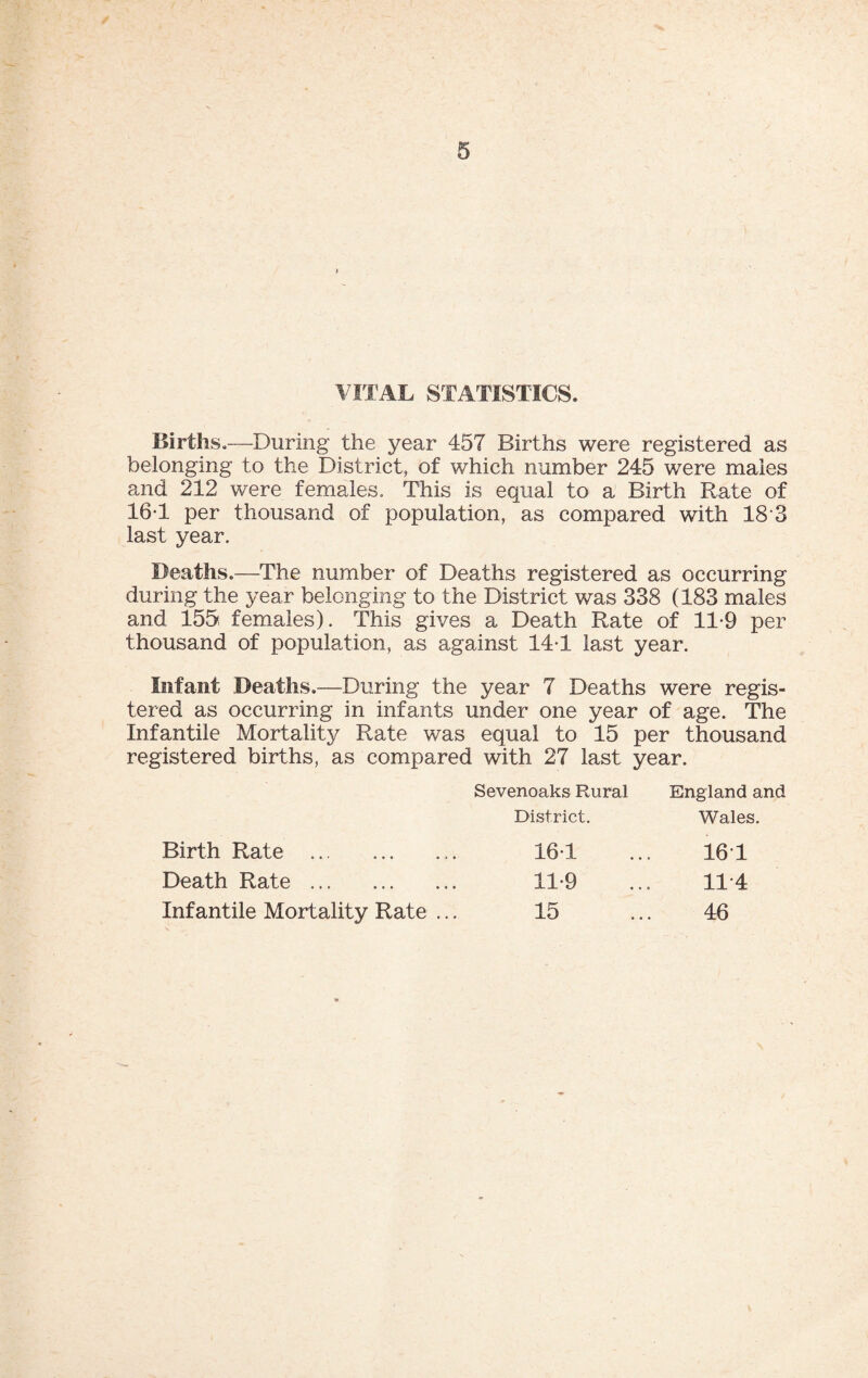 VITAL STATISTICS. Births.—During the year 457 Births were registered as belonging to the District, of which number 245 were males and 212 were females. This is equal to a Birth Rate of 16T per thousand of population, as compared with 18 3 last year. Deaths.—The number of Deaths registered as occurring during the year belonging to the District was 338 (183 males and 155 females). This gives a Death Rate of 11-9 per thousand of population, as against 14T last year. Infant Deaths.—During the year 7 Deaths were regis¬ tered as occurring in infants under one year of age. The Infantile Mortality Rate was equal to 15 per thousand registered births, as compared with 27 last year. Birth Rate. Death Rate. Infantile Mortality Rate ... Sevenoaks Rural District. 161 11-9 15 England and Wales. 16T 11-4 46