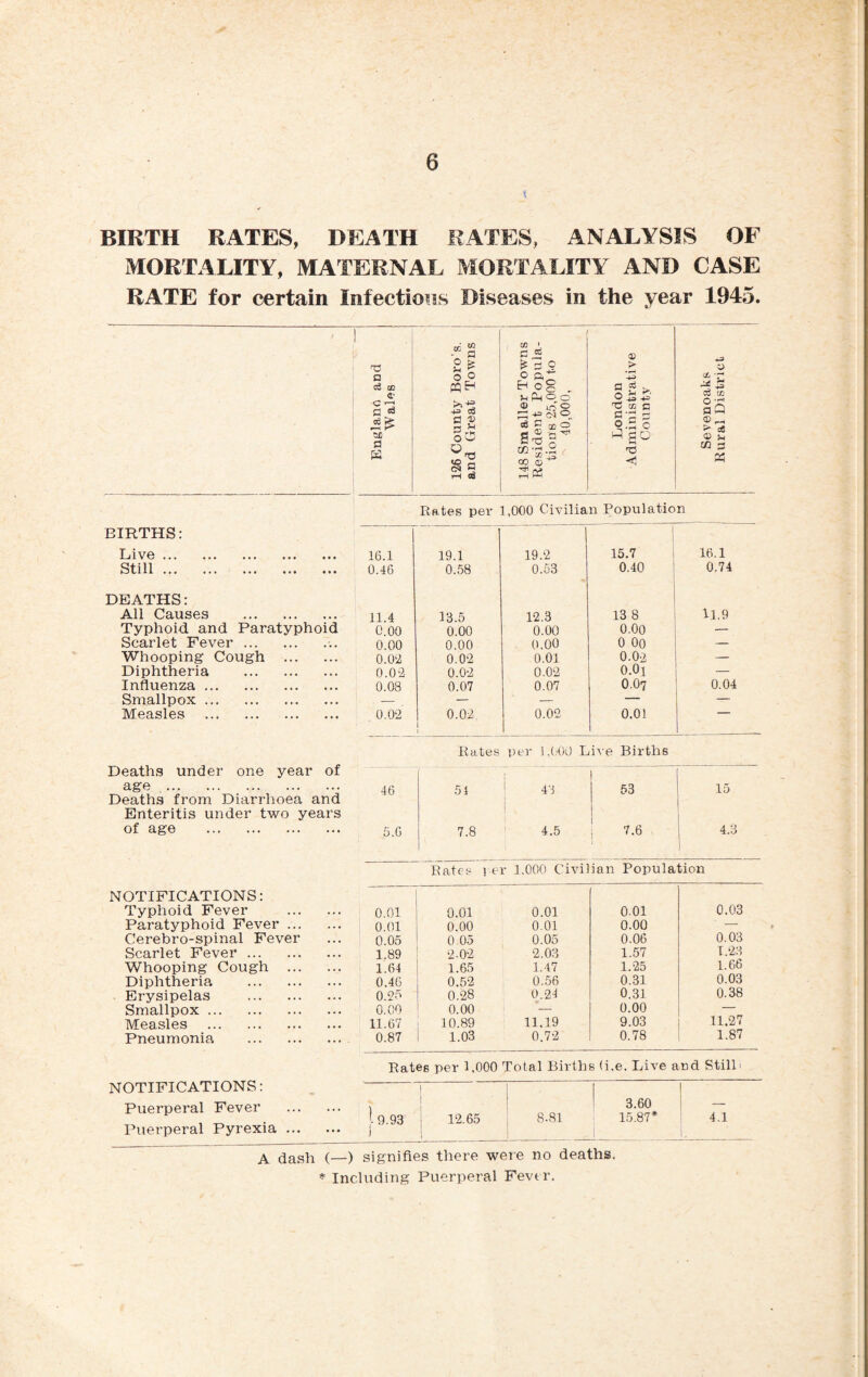 < BIRTH RATES, DEATH RATES, ANALYSIS OF MORTALITY, MATERNAL MORTALITY AND CASE RATE for certain Infections Diseases in the year 1945. NOTIFICATIONS: Puerperal Fever Puerperal Pyrexia T3 a cS to 4- ■ C -H a d H W “ 2 & CO §2 oC r-1 eg cc ' £ CO £ 9 <5 H a'_ n PM o ® CO O ^ ? OD ^ D -.2 , ao r5 a ^ CO 22 ® Oc a co „ o u <■ rC to C C 3 O.S c go¬ ld <! S '£ o -3 p Q © _ p at © !h «2 3 Pip Bates per 1,000 Civilian Population BIRTHS: Live. Still. DEATHS: All Causes . Typhoid and Paratyphoid Scarlet Fever.-.. Whooping Cough . Diphtheria . Influenza . Smallpox. Measles . Deaths under one year of age . Deaths from Diarrhoea and Enteritis under two years of age . NOTIFICATIONS: Typhoid Fever Paratyphoid Fever Cerebro-spinal Feve Scarlet Fever ... Whooping Cough Diphtheria Erysipelas Smallpox. Measles . Pneumonia 11.4 0.00 0.00 0.02 0.0-2 0.08 11.9 0.04 — — — — — 0.02 0.02 0.02 0.01 Rates per 1,000 Live Births 46 54 43 | 53 15 o.G 7.8 4.5 i 7.6 4.3 Rates ] er 1.000 Civilian Population 0.01 0.01 0.01 0.01 0.03 0.01 0.00 0.01 0.00 — 0.05 0.05 0.05 0.06 0.03 1.89 ‘2.02 2.03 1.57 L .* *2.1 1.66 1.64 1.65 1.47 1.25 0.46 0.52 0.56 0.31 0.03 0.25 0.28 0.24 0.31 0.38 0.00 0.00 — 0.00 — 11.67 10.89 11.19 9.03 11,27 0.87 1.03 0.72 0.78 1.87 Bates per 1.000 Total Births (i.e. Live and Still■ ■ 9.93 | ! ■ 1 3.60 12.65 8.81 15.87* 4.1 A dash (—) signifies there were no deaths. * Including Puerperal Fever.
