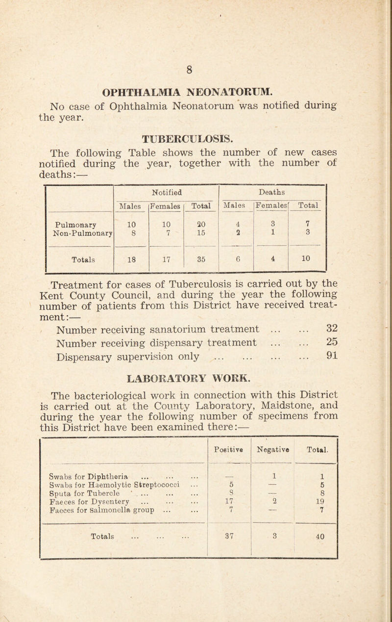 OPHTHALMIA NEONATORUM. No case of Ophthalmia Neonatorum was notified during the year. TUBERCULOSIS. The following Table shows the number of new cases notified during the year, together with the number of deaths:— Notified Deaths Males Females Total Males Females Total Pulmonary 10 10 20 4 3 7 Non-Pulmonary 8 7 15 2 1 3 Totals 18 17 35 6 4 10 Treatment for cases of Tuberculosis is carried out by the Kent County Council, and during the year the following number of patients from this District have received treat¬ ment:— Number receiving sanatorium treatment . 32 Number receiving dispensary treatment . 25 Dispensary supervision only .. ... 91 LABORATORY WORK. The bacteriological work in connection with this District is carried out at the County Laboratory, Maidstone, and during the year the following number of specimens from this District have been examined there:— Positive V Negative Total. Swabs for Diphtheria 1 1 Swabs for Haemolytic Streptococci 5 — 5 Sputa for Tubercle * ... 8 — 8 Faeces for Dysentery 17 2 19 Faeces for Salmonella group ... 7 7 Totals 37 3 40