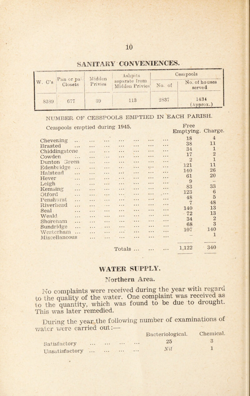 x SANITARY' CONVENIENCES. w. C’s vn# awaawawMW Pan or pat Closets ! Ashpits Mlddon separate from Privies , ftjjaden Privies - • s Cesspools No. of No. of houses serve d 8339 677 39 113 i 2837 1434 (Approx.) NUMBER OF CESSPOOLS EMPTIED IN EACH PARISH. Cesspools emptied during 1945. Chevening ,. . Brasted ... . Chiddingstone . Cowden Dunton Breen . Edenbridge. Halstead .. Hever . Leigh . Kemsing . Otford . Penshurst ... Riverhead . . Seal . Weald . Shore nam . Sundridge .. Westerham.' Miscellaneous . Totals ... Free Emptying. Charge. 18 4 38 11 34 1 17 2 2 1 121 11 140 26 61 20 9 — 83 33 123 6 48 5 7 48 140 13 - 72 13 34 2 68 3 107 140 1 1,122 340 WATER SUPPLY. Northern Area. No complaints were received during the year with regard to the quality of the water. One complaint was received as to the quantity, which was found to be due to drought. This was later remedied. During the year the following number of examinations of water were carried out:— Bacteriological. Chemical. Satisfactory . 25 3 Unsatisfactory.. • N%1