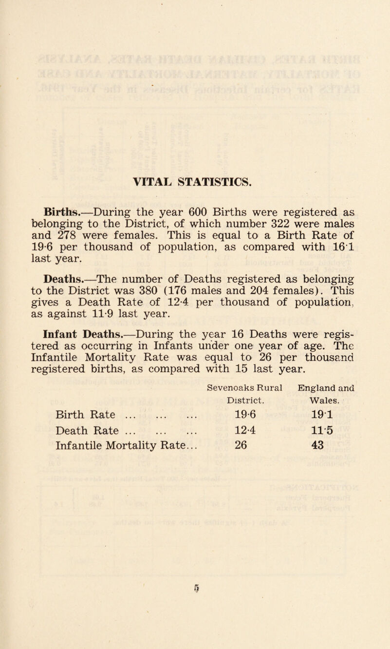 VITAL STATISTICS. Births.—During the year 600 Births were registered as belonging to the District, of which number 322 were males and 278 were females. This is equal to a Birth Rate of 19*6 per thousand of population, as compared with 16T last year. Deaths.—^The number of Deaths registered as belonging to the District was 380 (176 males and 204 females). This gives a Death Rate of 12*4 per thousand of population, as against 11-9 last year. Infant Deaths.—During the year 16 Deaths were regis¬ tered as occurring in Infants under one year of age. The Infantile Mortality Rate was equal to 26 per thousand registered births, as compared with 15 last year. Sevenoaks Rural District. England and Wales. Birth Rate. Death Rate. Infantile Mortality Rate... 19-6 12-4 26 19T 11-5 43