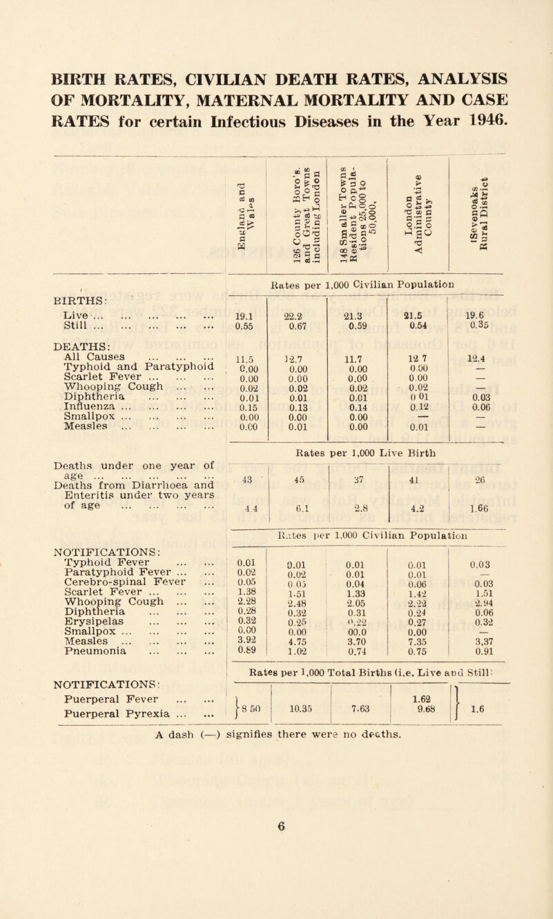 BIRTH RATES, CIVILIAN DEATH RATES, ANALYSIS OF MORTALITY, MATERNAL MORTALITY AND CASE RATES for certain Infectious Diseases in the Year 1946. C d ® a •G fl cO 'oL s W oOtj (N 5 a tH c£ ‘pH ® 1 S- O p,-^ Jh O o ® irs O fl s ^ 03 P 23 T-i ^ o.So ^3 CD CQ ^ O cc 3 “ P5 BIRTHS: Live. Still. DEATHS: All Causes . Typhoid and Paratyphoid Scarlet Fever. Whooping Cough ... ... Diphtheria . Influenza . Smallpox. Measles . Deaths under one year of age . Deaths from Diarrhoea and Enteritis under two years of age . Rates per 1,000 Civilian Population 19.1 22.2 21.3 21.5 1 19.6 0.55 0.67 0.59 0.54 0.35 11.5 12.7 11.7 12 7 12.4 0.00 0.00 0.00 000 — 0.00 0.00 0.00 0-00 — 0.02 0.02 0.02 0.02 — 0.01 0.01 0.01 0 01 0.03 0.15 0.13 0.14 0.P2 0.06 0.00 0.00 0.00 — — O.CO 0.01 0.00 0.01 — Rates per 1,000 Live Birth 43 45 37 41 26 4.4 6.1 ' 2.8 4.2 1.66 Ihites per 1,000 Civilian Population NOTIFICATIONS: Typhoid Fever Paratyphoid Fever .. Cerebro-spinal Fever Scarlet Fever. Whooping Cough .. Diphtheria . Erysipelas . Smallpox. Measles . Pneumonia . 0.01 0.01 0.01 0.01 0,03 0.02 0.02 0.01 0.01 — 0.05 0 05 0.04 0.06 0.03 1.38 1.51 1.33 1.42 1.51 2.28 2.48 2.05 2.22 2.94 0.28 0.32 0.31 0.24 0.06 0.32 0.25 C.22 0.27 0.32 0.00 0.00 00.0 0.00 — 3.92 4.75 3.70 7.35 3.37 0.89 1.02 0.74 0.75 0.91 NOTIFICATIONS: Puerperal Fever Puerperal Pyrexia Rateg per 1,000 Total Births (i.e. Live and Still: 1 • • • • ) 1 1.62 « • • f 8 50 10.35 i 7.63 1 9.68 1.6 A dash (—) signifies there were no deaths.