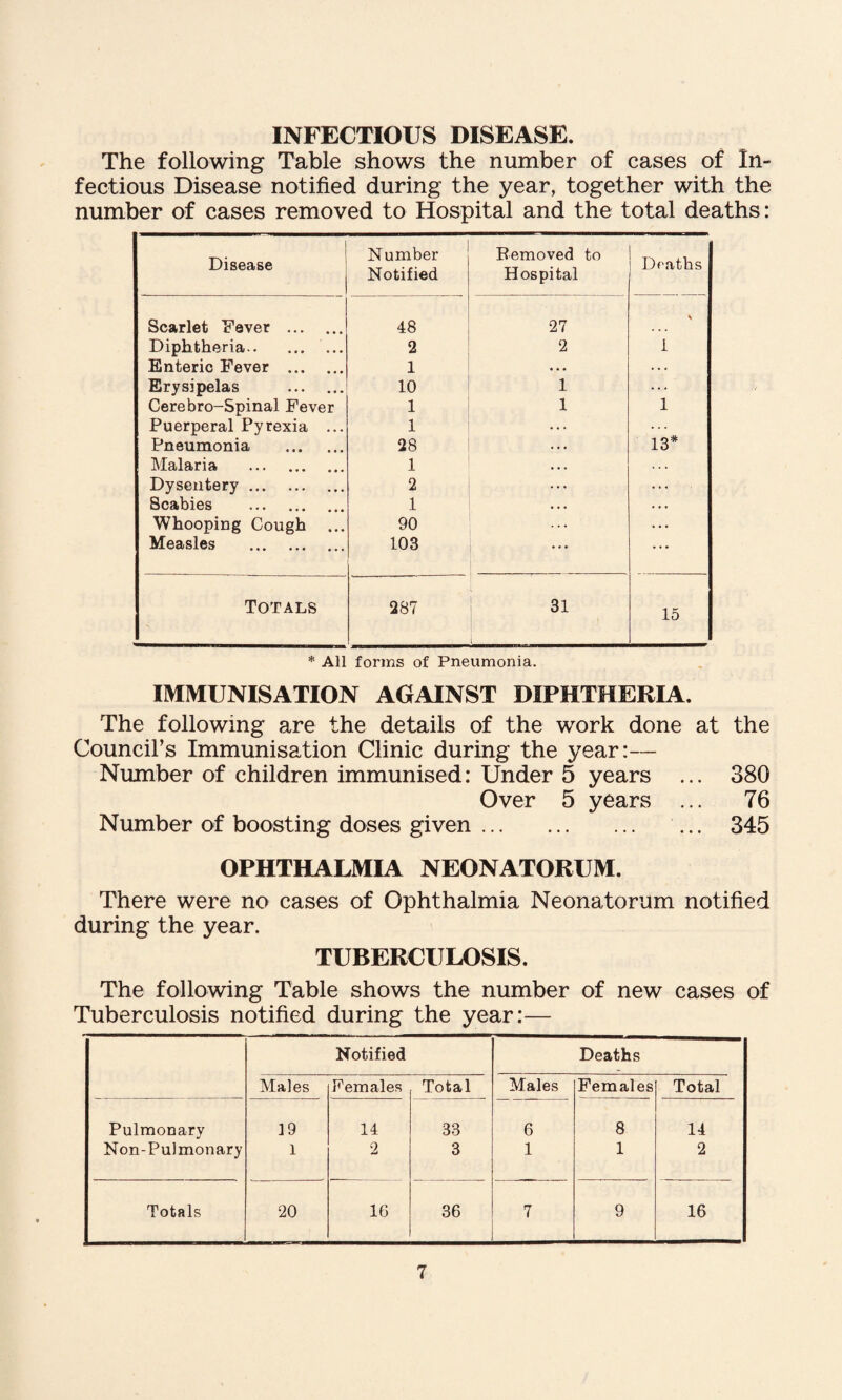 INFECTIOUS DISEASE. The following Table shows the number of cases of In¬ fectious Disease notified during the year, together with the number of cases removed to Hospital and the total deaths: Disease Number Notified Bemoved to Hospital Draths Scarlet Fever . 48 27 Diphtheria. ... 2 2 i Enteric Fever . 1 . . • Erysipelas . 10 1 Cerebro-Spinal Fever 1 1 1 Puerperal Pyrexia ... 1 Pneumonia . 28 13* Malaria . 1 . . . Dysentery. 2 . . . Scabies . 1 . . . Whooping Cough ... 90 Measles . 103 ■ • • Totals 287 : 15 * All forms of Pneumonia. IMMUNISATION AGAINST DIPHTHERIA. The following are the details of the work done at the Council’s Immunisation Clinic during the year:— Number of children immunised: Under 5 years ... 380 Over 5 years ... 76 Number of boosting doses given. ... 345 OPHTHALMIA NEONATORUM. There were no cases of Ophthalmia Neonatorum notified during the year. TUBERCULOSIS. The following Table shows the number of new cases of Tuberculosis notified during the year:— Notified Deaths Males Females Total Males Females Total Pulmonary 19 14 33 6 8 14 Non-Pu)monary 1 2 3 1 1 2 Totals 20 16 36 7 9 16