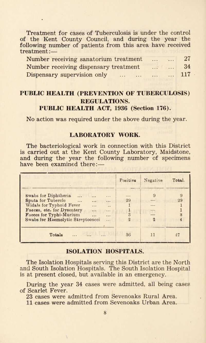 Treatment for cases of Tuberculosis is under the control of the Kent County Council, and during the year the following number of patients from this area have received treatment:— Number receiving sanatorium treatment . 27 Number receiving dispensary treatment ... ... 34 Dispensary supervision only . 117 PUBLIC HEALTH (PREVENTION OF TUBERCULOSIS) REGULATIONS. PUBLIC HEALTH ACT, 1936 (Section 176). No action was required under the above during the year. LABORATORY WORK. The bacteriological work in connection with this Disti ict is carried out at the Kent County Laboratory, Maidstone, and during the year the following number of specimens have been examined there:— Positive Negative Total. Swabs for Diphtheria 9 9 Sputa for Tubercle 29 — 29 Widabs for Typhoid Fever 1 — 1 Faeces, etc. for Dysentery 1 i 1 Faeces for Typhi-Murium . 3 I 3 Swabs for Haemolytic Streptococci / 2 2 ! i 4 Totals 36 11 1 1 47 ISOLATION HOSPITALS. The Isolation Hospitals serving this District are the North and South Isolation Hospitals. The South Isolation Hospital is at present closed, but available in an emergency. During the year 34 cases were admitted, all being cases of Scarlet Fever. 23 cases were admitted from Sevenoaks Rural Area. 11 cases were admitted from Sevenoaks Urban Area.