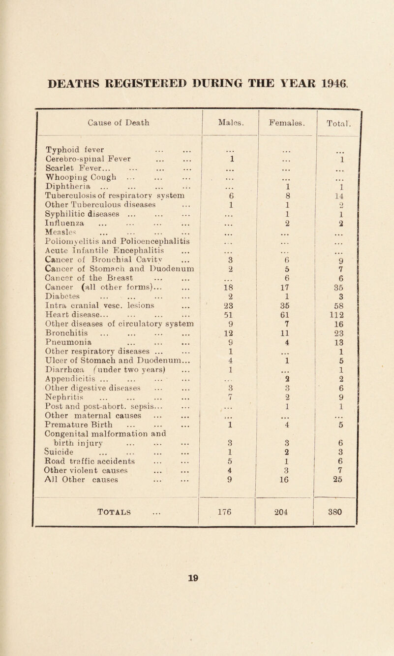 DEATHS REGISTERED DURING THE YEAR 1946 Cause of Death Males. Females. Total. Typhoid fever Cerebro-spinal Fever 1 • * « 1 1 Scarlet Fever... - . . • • • • - . Whoopiug Cough ! 1 Diphtheria • . . 1 i Tuberculosis of respiratory system 6 8 14 Other Tuberculous diseases 1 1 0 Syphilitic diseases ... ... 1 1 Influenza 2 2 Measle*^ ... • • • i Poliomyelitis and Polioencephalitis • . . ... Acute Infantile Encephalitis ... • . . Cancer of Bronchial Cavity 3 6 9 1 Cancer of Stomach and Duodenum 2 5 7 Cancer of the Bjeast ... 6 6 Cancer (all other forms)... 18 17 35 Diabetes 2 1 3 Intra cranial vesc. lesions ' 23 35 58 Heart disease... 51 61 112 Other diseases of circulatory system 9 7 16 Bronchitis 12 11 23 Pneumonia 9 4 13 Other respiratory diseases ... 1 • • • 1 Ulcer of Stomach and Duodenum... 4 1 5 Diarrhoea funder two years) 1 • • • 1 Appendicitis ... ... ... ■ . . 2 2 Other digestive diseases 3 3 6 Nephritis 7 2 9 Post and post-abort, sepsis... . . 1 1 Other maternal causes > • Premature Birth Congenital malformation and 1 4 5 birth injury 3 3 6 Suicide 1 2 3 Road traffic accidents 5 1 1 6 Other violent causes 4 3 7 All Other causes 9 1 1 16 25 i Totals 176 204 1 380