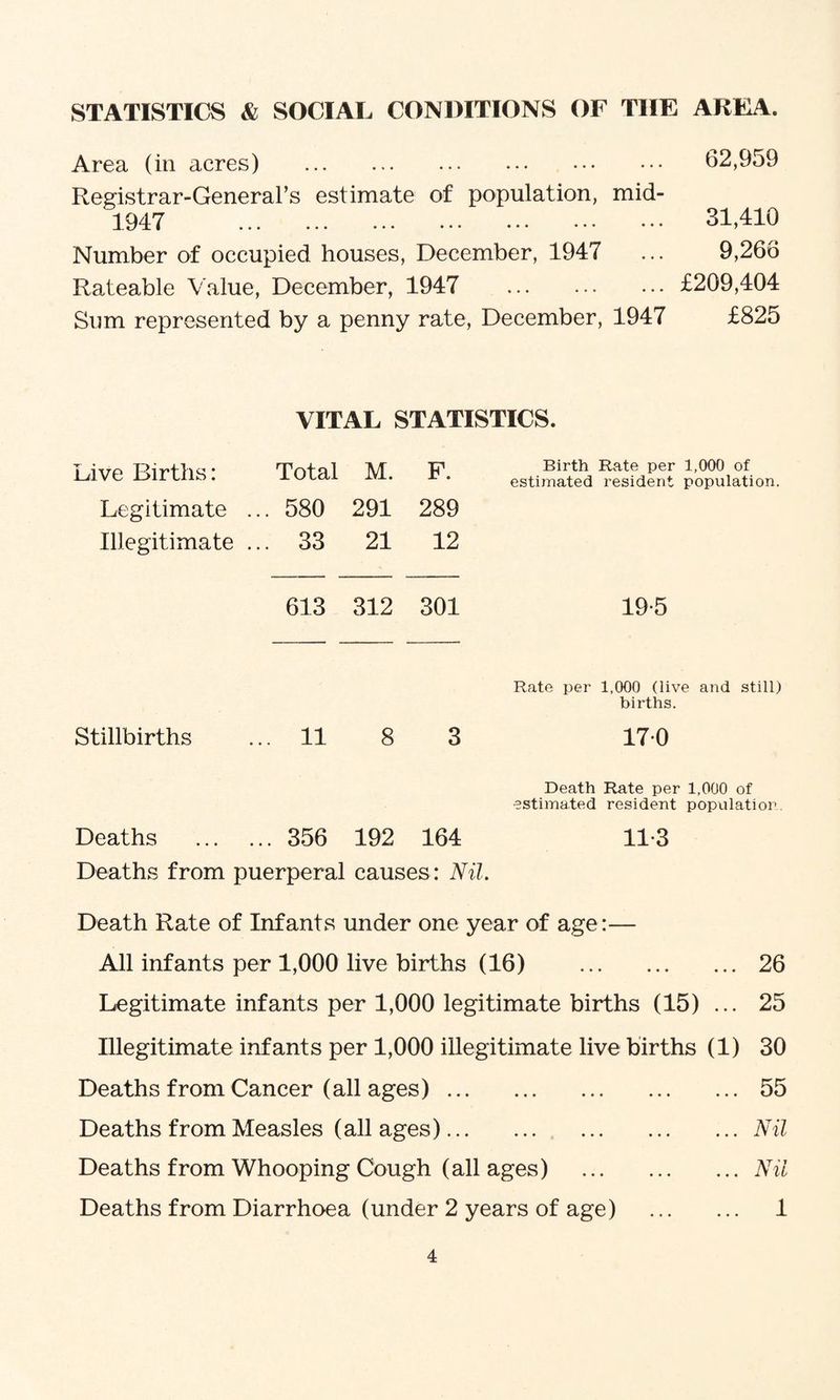 STATISTICS & SOCIAL CONDITIONS OF THE AREA. Area (in acres) . Registrar-General’s estimate of population, mid- 1947 ... ••• ••• ••• ••• ••• ••• Number of occupied houses, December, 1947 Rateable Value, December, 1947 . Sum represented by a penny rate, December, 1947 62,959 31,410 9,266 £209,404 £825 Live Births: Legitimate Illegitimate VITAL STATISTICS. Total M. F. 580 291 289 33 21 12 Birth Rate per 1,000 of estimated resident population. 613 312 301 19-5 Rate per 1,000 (live and still) births. Stillbirths ... 11 8 3 17-0 Death Rate per 1,000 of estimated resident population. Deaths . 356 192 164 11-3 Deaths from puerperal causes: Nil. Death Rate of Infants under one year of age:— All infants per 1,000 live births (16) .26 Legitimate infants per 1,000 legitimate births (15) ... 25 Illegitimate infants per 1,000 illegitimate live births (1) 30 Deaths from Cancer (all ages).55 Deaths from Measles (all ages).Nil Deaths from Whooping Cough (all ages) .Nil Deaths from Diarrhoea (under 2 years of age) . 1