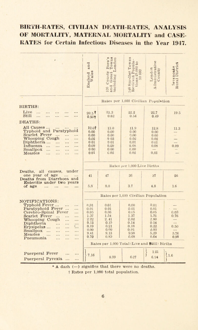 BIRTH-RATES, CIVILIAN DEATII-RATES, ANALYSIS OF MORTALITY, MATERNAL MORTALITY and CASE- RATES for Certain Infectious Diseases in the Year 1947. a ai CD 'O ® 3* c K CD W r- ? S o O C Q o 1 ® a P rH ^ C o'^ O 2 >”H Cw • >—< cc a O ?olo D^iCo «—• r rr o cr  K irj r-. ^ a 02 oo ® -rji rvj o +3 C aj t>! O <„ ■** 'C -g a c.5 3 o c o ^ s° T3 c o cfl cn O ,fH sQ V . !> cd 0> >~ cn p Ph Rates ]>er 1,000 Civilian Population BIRTHS: Live . 20.&t 23.3 22.2 22,7 19.5 Still . 0.50t 0.62 0.54 0.49 DEATHS: All Causes. 12.Of 13.0 11.9 12.8 11.3 Typhoid and Paratyphoid 0.00 0.00 0.00 0.00 Scarlet Fever . 0.00 0.00 0.00 0.00 — Whooping Cough . 0.02 0 03 0.02 0.02 — Diphtheria. 0 01 0 01 0.01 0.01 — Influenza . 0.09 0.09 0.08 0.08 0.09 Smallpox . 0 00 0.00 0.00 — — Measles . 0 01 0.02 0.02 0,01 Rates per 1,000 Live Births Deaths, all causes, under one year of age . 41 47 36 37 26 Deaths from Diarrhoea and Enteritis under two years of age . 5.8 8.0 3.7 4.8 1.6 Rates pei 1,000 Civilian Population NOTIFICATIONS: Typhoid Fever. 0,01 0.01 0.00 0.01 — Paratyphoid Fever. 0.01 0.01 0.01 0.01 — Cerebro-Spinal Fever 0.05 0.06 0.05 0.05 0.03 Scarlet Fever . 1.37 1.54 1.37 1.31 0.76 Whooping Cough . 2.22 2.41 2.02 2.80 — Diphtheria . 0.13 0.15 0.14 014 — Erysipelas. 0.19 0.21 0.18 0.22 0.50 Smallpox . 0.00 o.oo 0.01 0.00 — Measles . 9.41 9.13 9.58 5.29 5.76 Pneumonia . 0.79 0.89 0.68 0.64 0.98 Rates per 1,000 Total (Live and Still) Births Puerperal Fever . 1 7 ]6 1 i 1.21 lie Puerperal Pyrexia . I 8.99 6.27 ’ 6.94 r * A dash (—) signifies that there were no deaths, t Rates per 1,000 total population.