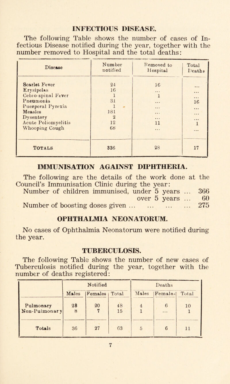 INFECTIOUS DISEASE. The following Table shows the number of cases of In¬ fectious Disease notified during the year, together with the number removed to Hospital and the total deaths: Disease Number notified Pemoved to Hospital Total Deaths Scarlet Fever 24 16 Erysipelas 16 • • . Cebio-spinal Fever 1 1 Pneumonia 31 • • • 16 Puerperal Pyrexia 1 • • • Measles 181 • • • Dysentery 2 • . . Acute Poliomyelitis 12 11 1 Whooping Cough 68 • • * ... Totals 336 28 17 IMMUNISATION AGAINST DIPHTHERIA. The following are the details of the work done at the Council’s Immunisation Clinic during the year: Number of children immunised, under 5 years ... 366 over 5 years ... 60 Number of boosting doses given. 275 OPHTHALMIA NEONATORUM. No cases of Ophthalmia Neonatorum were notified during the year. TUBERCULOSIS. The following Table shows the number of new cases of Tuberculosis notified during the year, together with the number of deaths registered: Notified Deaths Males Females Total Males Females Total Pulmonary 28 20 48 4 6 10 Non-Pulmonar y 8 7 15 1 • * • 1 Totals 36 27 63 5 6 11