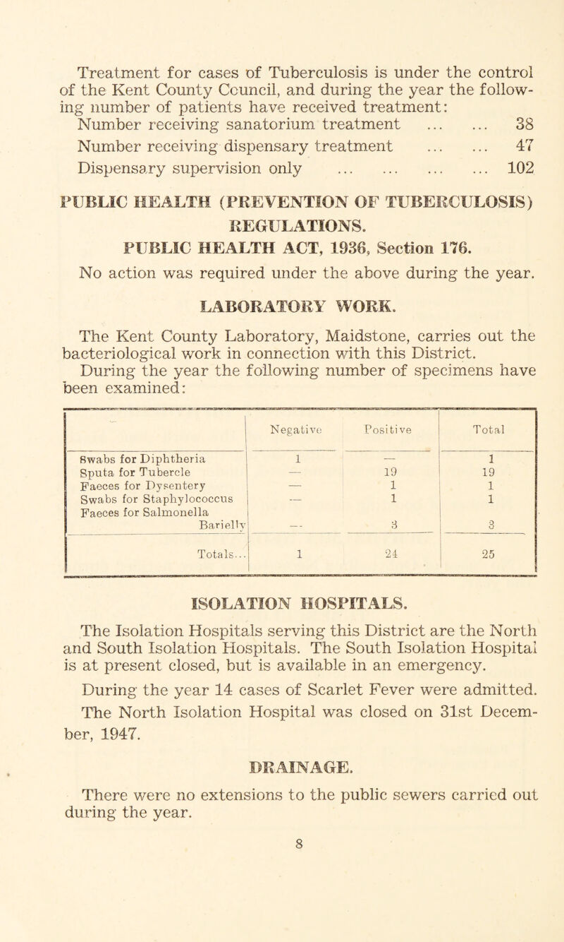 Treatment for cases of Tuberculosis is under the control of the Kent County Council, and during the year the follow¬ ing number of patients have received treatment: Number receiving sanatorium treatment . 38 Number receiving dispensary treatment . 47 Dispensary supervision only . 102 PUBLIC HEALTH (PREVENTION OF TUBERCULOSIS) REGULATIONS. PUBLIC HEALTH ACT; 1936, Section 176. No action was required under the above during the year. LABORATORY WORK. The Kent County Laboratory, Maidstone, carries out the bacteriological work in connection with this District. During the year the following number of specimens have been examined: 1 Negative Positive T otal Bwabs for Diphtheria 1 — 1 Sputa for Tubercle 19 19 Faeces for Dysentery - 1 1 Swabs for Staphylococcus 1 1 Faeces for Salmonella Barielly 3 3 Totals... 1 24 25 ISOLATION HOSPITALS. The Isolation Hospitals serving this District are the North and South Isolation Hospitals. The South Isolation Hospital is at present closed, but is available in an emergency. During the year 14 cases of Scarlet Fever were admitted. The North Isolation Hospital was closed on 31st Decem¬ ber, 1947. DRAINAGE. There v/ere no extensions to the public sewers carried out during the year.