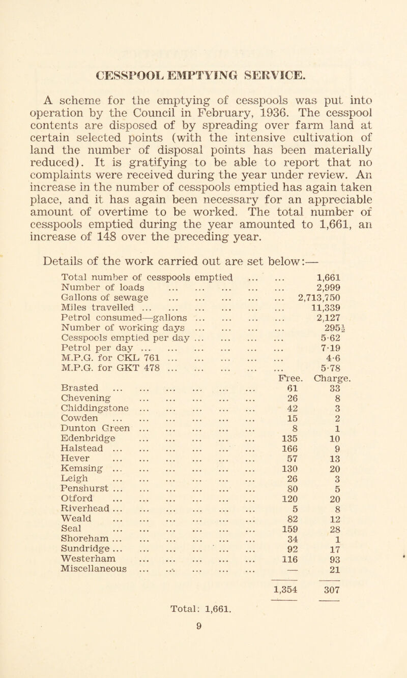 CESSPOOL EMPTYING SEEYICE. A scheme for the emptying of cesspools was put into operation by the Council in February, 1936. The cesspool contents are disposed of by spreading over farm land at certain selected points (with the intensive cultivation of land the number of disposal points has been materially reduced). It is gratifying to be able to report that no complaints were received during the year under review. An increase in the number of cesspools emptied has again taken place, and it has again been necessary for an appreciable amount of overtime to be worked. The total number of cesspools emptied during the year amounted to 1,661, an increase of 148 over the preceding year. Details of the work carried out are set below:— Total number of cesspools emptied 1,661 Number of loads • • • • • • 2,999 Gallons of sewage . . . , , , ... 2,713,750 Miles travelled ... , . , • • • 11,339 Petrol consumed—gallons ... 2,127 Number of working days ... 295| Cesspools emptied per day ... 5-62 Petrol per day ... ... ... 7-19 M.P.G. for CKL 761 • • • , , , 4-6 M.P.G. for GKT 478 • • • ♦ • • 5-78 Free. Charge. Brasted . 61 33 Chevening 26 8 Chiddingstone ... 42 3 Cowden . » • • o.o 15 2 Dunton Green ... 0,0 • • • 8 1 Edenbridge .. . • • • 135 10 Halstead . • • • • • • 166 9 Hever . 0,0 o • • 57 13 Kemsing . 130 20 Leigh . 26 3 Penshurst. • • • • • • 80 5 Otford . • • • • • • 120 20 Riverhead . • • • 0,0 5 8 Weald . • • • 0,0 82 12 Seal . • • • , o • 159 28 Shoreham. 34 1 Sundridge. 92 17 Westerham 116 93 Miscellaneous ... — 21 1,354 307 Total: 1,661.