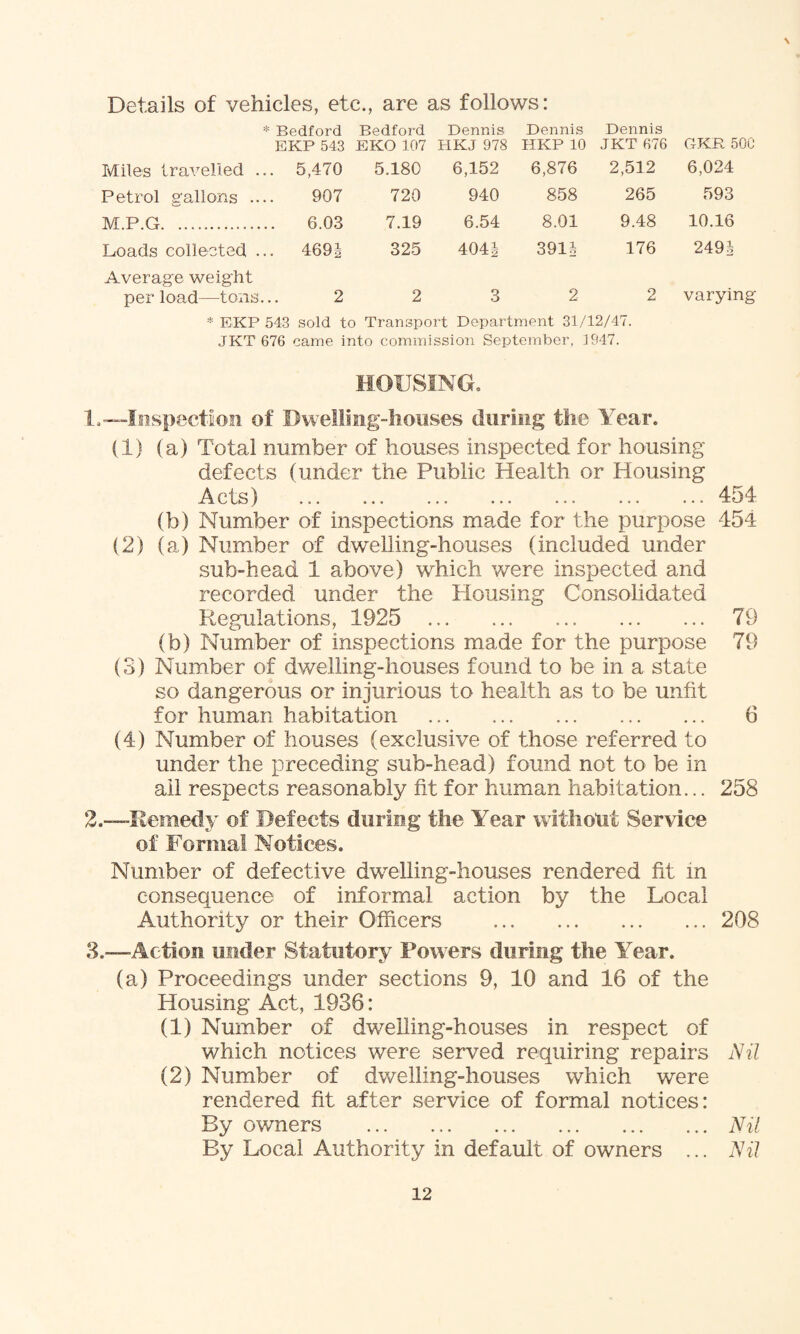 \ Details of vehicles, etc., are as follows: * Bedford Bedford Dennis Dennis Dennis EKP 543 EKO 107 HKJ 978 HKP 10 JKT 676 GKR 50C Miles travelled .. . 5,470 5.180 6,152 6,876 2,512 6,024 Petrol gallons ... 907 720 940 858 265 593 M.P.G. 6.03 7.19 6.54 8.01 9.48 10.16 Loads collected .. . 4691 325 4041 3911 176 2491 Average weight per load—tons. 2 2 3 2 2 varying * EKP 543 sold to Transport Department 31/12/47. JKT 676 came into commission September, 1947. HOUSING. 1. -—Inspection of Dwelling-houses during the Year. (1) (a) Total number of houses inspected for housing defects (under the Public Health or Housing Acts) . 454 (b) Number of inspections made for the purpose 454 (2) (a) Number of dwelling-houses (included under sub-head 1 above) which were inspected and recorded under the Housing Consolidated Regulations, 1925 79 (b) Number of inspections made for the purpose 79 (3) Number of dwelling-houses found to be in a state so dangerous or injurious to health as to be unlit for human habitation . 6 (4) Number of houses (exclusive of those referred to under the preceding sub-head) found not to be in ail respects reasonably lit for human habitation... 258 2. -—Remedy of Defects during the Year without Service of’ Formal Notices. Number of defective dwelling-houses rendered fit in consequence of informal action by the Local Authority or their Officers .208 3. —Action under Statutory Powers during the Year. (a) Proceedings under sections 9, 10 and 16 of the Housing Act, 1936: (1) Number of dwelling-houses in respect of which notices were served requiring repairs Nil (2) Number of dwelling-houses which were rendered fit after service of formal notices: By owners .Nil By Local Authority in default of owners ... Nil