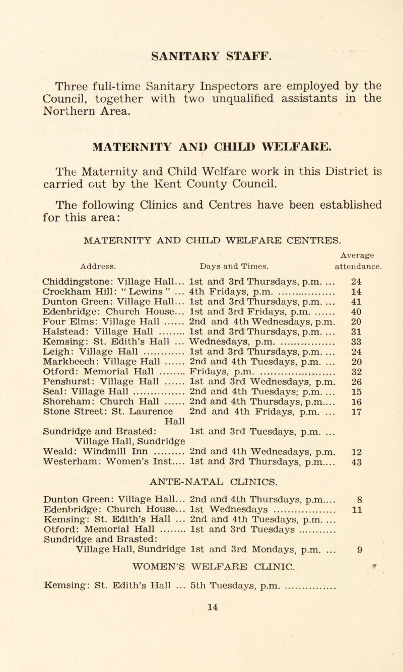 SANITARY STAFF, Three full-time Sanitary Inspectors are employed by the Council, together with two unqualified assistants in the Northern Area. MATERNITY AND CHILD WELFARE. The Maternity and Child Welfare work in this District is carried out by the Kent County Council. The following Clinics and Centres have been established for this area: MATERNITY AND CHILD WELFARE CENTRES. Average Address. Days and Times. attendance. Chiddingstone: Village Hall... 1st and 3rd Thursdays, p.m. ... 24 Crockham Hill: “ Lewins ” ... 4th Fridays, p.m. 14 Dunton Green: Village Hall... 1st and 3rd Thursdays, p.m. ... 41 Edenbridge: Church House... 1st and 3rd Fridays, p.m. 40 Four Elms: Village Hall . 2nd and 4th Wednesdays, p.m. 20 Halstead: Village Hall . 1st and 3rd Thursdays, p.m. ... 31 Kemsing: St. Edith’s Hall ... Wednesdays, p.m.. 33 Leigh: Village Hall . 1st and 3rd Thursdays, p.m. ... 24 Markbeech: Village Hall . 2nd and 4th Tuesdays, p.m. ... 20 Otford: Memorial Hall Fridays, p.m.. 32 Penshurst: Village Hall . 1st and 3rd Wednesdays, p.m. 26 Seal: Village Hall . 2nd and 4th Tuesdays; p.m. ... 15 Shoreham: Church Hall . 2nd and 4th Thursdays, p.m.... 16 Stone Street: St. Laurence 2nd and 4th Fridays, p.m. ... 17 Hall Sundridge and Brasted: 1st and 3rd Tuesdays, p.m. ... Village Hall, Sundridge Weald: Windmill Inn . 2nd and 4th Wednesdays, p.m. 12 Westerham. Women’s Inst.... 1st and 3rd Thursdays, p.m.... 43 ANTE-NATAL CLINICS. Dunton Green: Village Hall... 2nd and 4th Thursdays, p.m.... 8 Edenbridge: Church House... 1st Wednesdays . 11 Kemsing: St. Edith’s Hall ... 2nd and 4th Tuesdays, p.m. ... Otford: Memorial Hall . 1st and 3rd Tuesdays . Sundridge and Brasted: Village Hall, Sundridge 1st and 3rd Mondays, p.m. ... 9 WOMEN’S WELFARE CLINIC. Kemsing: St. Edith’s Hall ... 5th Tuesdays, p.m.