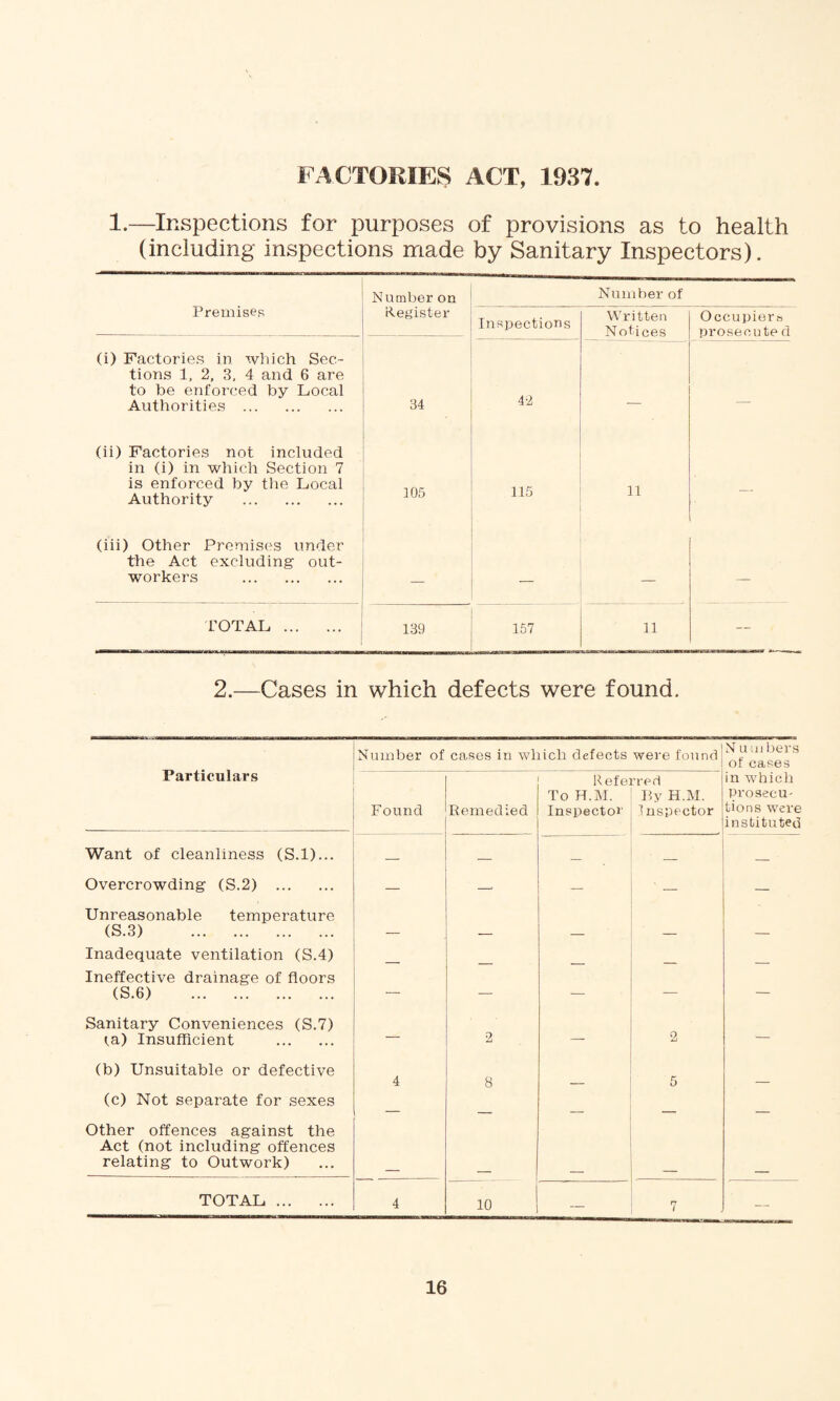FACTORIES ACT, 1937 1.—Inspections for purposes of provisions as to health (including inspections made by Sanitary Inspectors). Premises Number on Number of Register Inspections Written Notices Occupiers prosecuted (i) Factories in which Sec¬ tions 1, 2, 3, 4 and 6 are to be enforced by Local Authorities . 34 42 — — (ii) Factories not included in (i) in which Section 7 is enforced by the Local Authority . 105 115 11 — (iii) Other Premises under the Act excluding out¬ workers . — — ■— TOTAL . 139 157 11 — 2.—Cases in which defects were found. Particulars Number of cases in which defects were found N umbers of cases Referred in which To H.M. By H.M. prosecU' Found Remedied Inspector Inspector tions were instituted Want of cleanliness (S.l)... — — _ _ _ Overcrowding (S.2) . — —- — — — Unreasonable temperature (S.3) . — — — — — Inadequate ventilation (S.4) Ineffective drainage of floors — — — — — (S.6) . — — — — — Sanitary Conveniences (S.7) 2 (.a) Insufficient . (b) Unsuitable or defective 2 4 8 — 5 — (c) Not separate for sexes Other offences against the Act (not including offences relating to Outwork) TOTAL . 4 10 — n 1 —