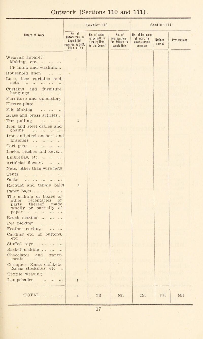 Outwork (Sections 110 and 111). Nature of Work Section 110 Section 111 No. of | Outworkers in August list reouired by Sect, 110 (1) (c) No. of cases of default in sending lists to the Council i No. of prosecutions far failure to supply lists No. of instances' of work in unwholesome premises Notices served Prosecutions Wearing apparel: Making, etc. Cleaning and washing... Household linen . Lace, lace curtains and nets . Curtains and furniture hangings . Furniture and upholstery Electro-plate . File Making . Brass and brass articles... Fur pulling . Iron and steel cables and chains . Iron and steel anchors and grapnels . Cart gear . Locks, latches and keys... Umbrellas, etc. Artificial flowers . Nets, other than wire nets Tents . Sacks . Racquet and tennis balls Paper bags . The making of boxes or other receptacles or parts thereof made wholly or partially of paper . Brush making . Pea picking . Feather sorting . Carding etc. of buttons, etc. Stuffed toys . Basket making. Chocolates and sweet¬ meats . Cosaques, Xmas crackets, Xmas stockings, etc. ... Textile weaving . Lampshades . 1 1 1 1 TOTAL . 4 Nil Nil N/l Nil Nil