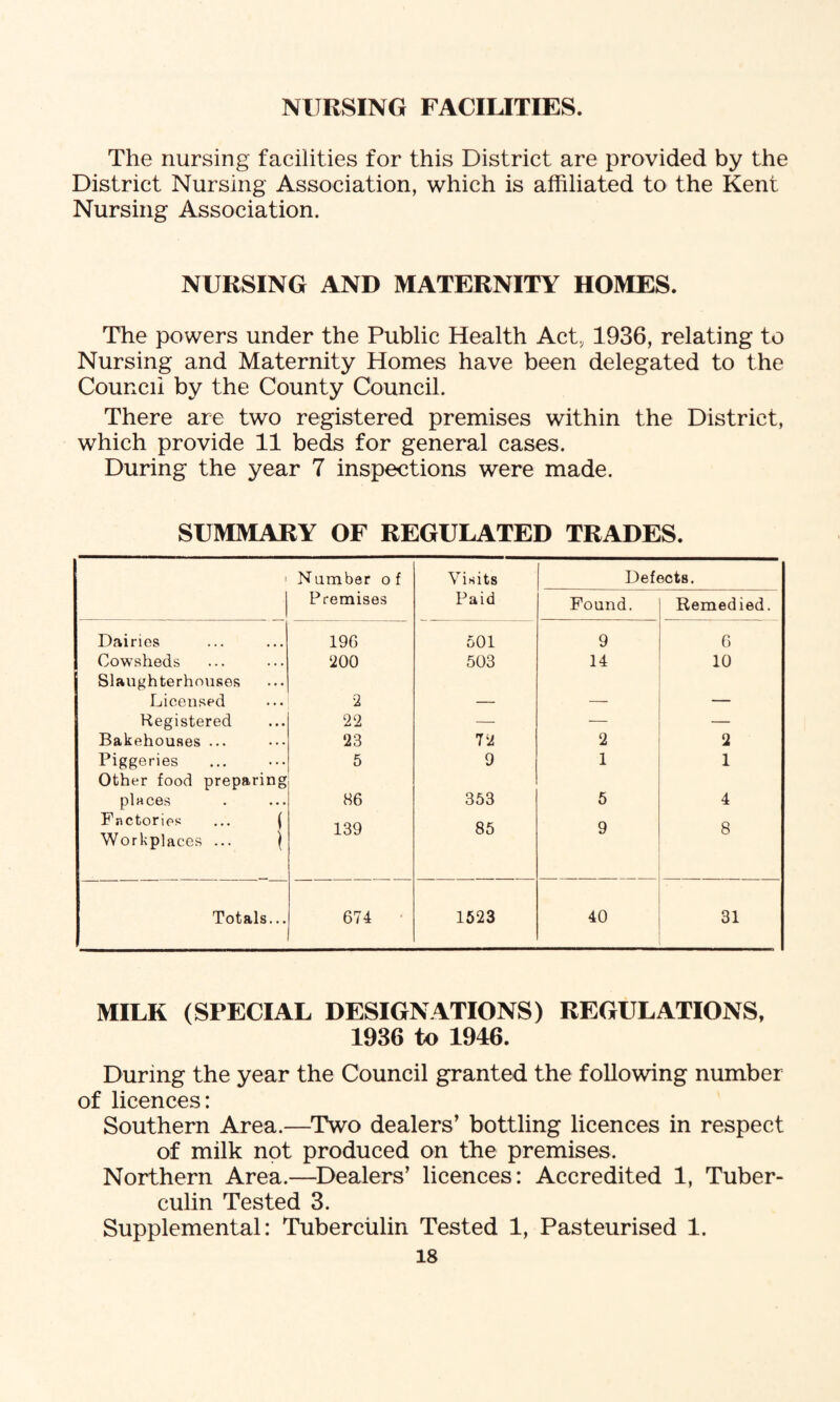 NURSING FACILITIES. The nursing facilities for this District are provided by the District Nursing Association, which is affiliated to the Kent Nursing Association. NURSING AND MATERNITY HOMES. The powers under the Public Health Act, 1936, relating to Nursing and Maternity Homes have been delegated to the Council by the County Council. There are two registered premises within the District, which provide 11 beds for general cases. During the year 7 inspections were made. SUMMARY OF REGULATED TRADES. 1 Number of Visits Defects. Premises Paid Found. Remedied. Dairies 196 501 9 6 Cowsheds 200 503 14 10 Slaughterhouses Licensed 2 _ Registered 22 — — — Bakehouses ... 23 72 2 2 Piggeries 5 9 1 1 Other food preparing places 86 353 5 4 Factories ... ( Workplaces ... \ 139 85 9 8 Totals... 674 1523 40 31 MILK (SPECIAL DESIGNATIONS) REGULATIONS, 1936 to 1946. During the year the Council granted the following number of licences: Southern Area.—Two dealers’ bottling licences in respect of milk not produced on the premises. Northern Area.—Dealers’ licences: Accredited 1, Tuber¬ culin Tested 3. Supplemental: Tuberculin Tested 1, Pasteurised 1.