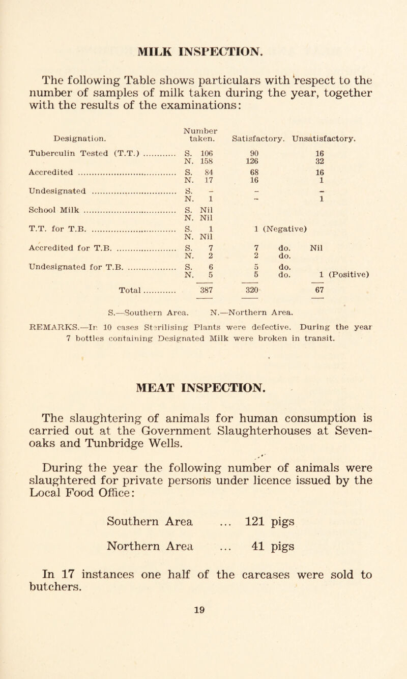 MILK INSPECTION. The following Table shows particulars with respect to the number of samples of milk taken during the year, together with the results of the examinations : Number Designation. taken. Satisfactory. Unsatisfactory. Tuberculin Tested (T.T.) . . S. 106 90 16 N. 158 126 32 Accredited . . S. 84 68 16 N. 17 16 1 Undesignated . . S. — - — N. 1 — 1 School Milk . . S. Nil N. Nil T.T. for T.B. . S. 1 1 (Negative) N. Nil Accredited for T.B. . S. 7 7 do. Nil N. 2 2 do. Undesignated for T.B. . S. 6 5 do. N. 5 5 do. 1 (Positive) Total. 387 320 67 S.—Southern Area. N.—Northern Area. REMARKS.—In 10 cases Sterilising Plants were defective. During the year 7 bottles containing Designated Milk were broken in transit. MEAT INSPECTION. The slaughtering of animals for human consumption is carried out at the Government Slaughterhouses at Seven- oaks and Tunbridge Wells. ^ ¥ ‘ During the year the following number of animals were slaughtered for private persons under licence issued by the Local Food Office: Southern Area ... 121 pigs Northern Area ... 41 pigs In 17 instances one half of the carcases were sold to butchers.