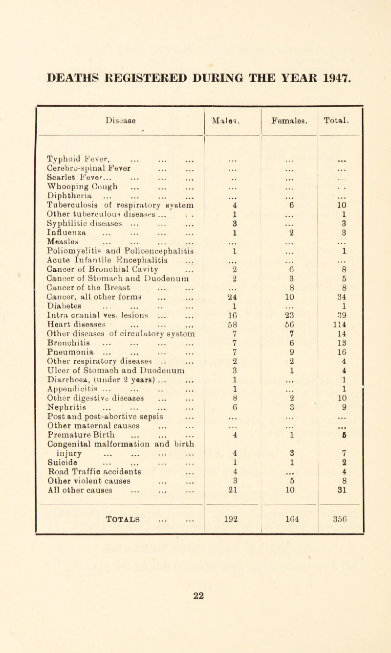 DEATHS REGISTERED DURING THE YEAR 1947. Disease Males. Females. Total. Typhoid Fever, • • • Cerebro-spinal Fever . . • • • • Scarlet Fever... Whooping Gough . • • . . Diphtheria • • • • • • Tuberculosis of respiratory system 4 6 10 Other tuberculous diseases ... . . 1 1 Syphilitic diseases ... 3 3 Influenza 1 2 3 Measles • • • • • • Poliomyelitis and Polioencephalitis 1 1 Acute Infantile Encephalitis • • • • • • Cancer of Bronchial Cavity 2 6 8 Cancer of Stomach and Duodenum 2 3 5 Cancer of the Breast . . • 8 8 Cancer, all other forms 24 10 34 Diabetes 1 • • • 1 Intra cranial ves. lesions 16 23 39 Heart diseases 58 56 114 Other diseases of circulatory system 7 7 14 Bronchitis 7 6 13 Pneumonia ... 7 9 16 Other respiratory diseases 2 2 4 Ulcer of Stomach and Duodenum 3 1 4 Diarrhoea, (under 2 years) ... 1 . . • 1 Appendicitis ... 1 • • • 1 Other digestive diseases 8 2 10 Nephritis 6 3 9 Post and post-abortive sepsis • • . . . . • • • Other maternal causes • . . • . • • • • Premature Birth Congenital malformation and birth 4 1 5 injury 4 3 7 Suioide 1 1 2 Road Traffio accidents 4 • • • 4 Other violent causes 3 5 8 All other causes 21 10 31 Totals . 192 164 356