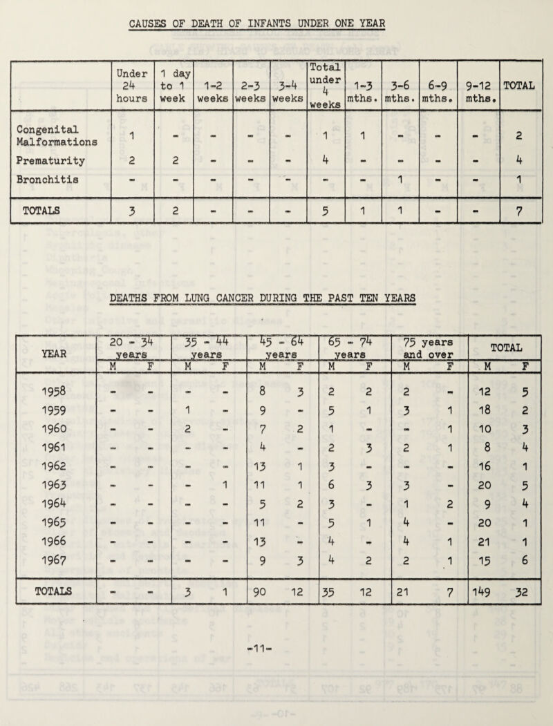 CAUSES OF DEATH OF INFANTS UNDER ONE YEAR Under 24 hours 1 day to 1 week 1-2 weeks 2-3 weeks 3-4 weeks Total under 4 weeks 1-3 mths. 3-6 mths. 6-9 mths* 9-12 mths* TOTAL Congenital Malformations 1 - - - - 1 1 - - - 2 Prematurity 2 2 - - - 4 - - - - 4 Bronchitis - - - - ■ - mo - 1 - - 1 TOTALS 3 2 - - - 5 1 1 - am 7 DEATHS FROM LUNG CANCER DURING THE PAST TEN YEARS YEAR 20~T*34~ years ~yf~rw years years 65 - 74 years 75 years and over TOTAL M F M F M F M F M F M F 1958 - • amt «• 8 3 2 2 2 mt 12 5 1959 - mm 1 am 9 - 3 1 3 1 18 2 I960 - - 2 - 7 2 1 - - 1 10 3 1961 “ - mm 4 - 2 3 2 1 8 4 1962 - emu - am 13 1 3 - am - 16 1 1963 mm - - 1 11 1 6 3 3 - 20 5 1964 - - - - 5 2 3 - 1 2 9 4 1965 - - - - 11 - 3 1 4 - 20 1 1966 - - «■» - 13 - 4 4 1 21 1 1967 - am - am 9 3 4 2 2 1 15 6 TOTALS - - 3 1 90 12 35 12 21 7 149 32 11-