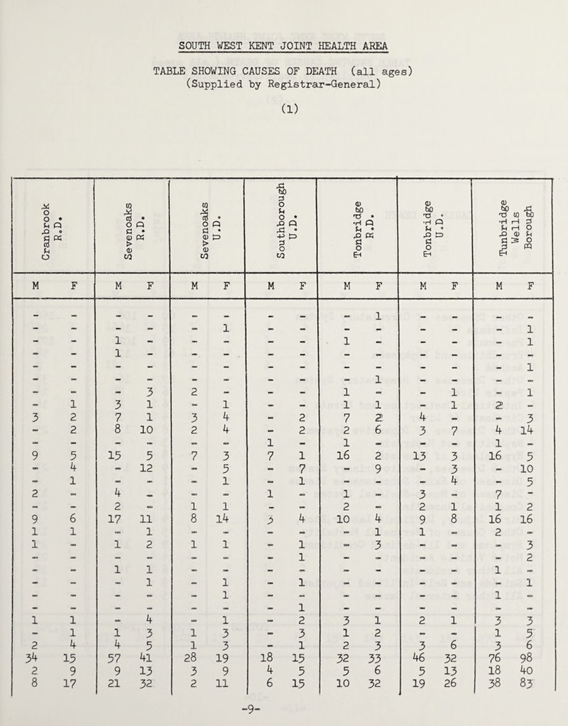 TABLE SHOWING CAUSES OF DEATH (all ages) (Supplied by Registrar-General) (1) o o • u « & *> § K o (0 Ctf • O Q C • 0 « > 0 co Sevenoaks U.D. Southborough U.D. Tonbridge R.D. Tonbridge U.D. Tunbridge Wells Borough M F M F M F M F M F M F M F — — 1 1 - - 1 1 - 8 i—1 H 1 1 8 - - ± — 3 2 1 09 1 8 8 1 1 H 8 H 8 1 3 1 - 1 - — 1 1 1 2 3 2 7 1 3 4 2 7 2 4 3 2 8 10 2 4 2 2 6 3 7 4 14 - - - - - 1 1 - _ 1 9 3 15 5 7 3 7 1 16 2 13 3 16 5 4 — 12 5 - 7 9 3 - 10 1 - =. 1 <33 — - 4 5 2 4 - 1 1 3 7 — - 2 — 1 1 - — 2 2 1 1 2 9 6 17 11 8 14 3 4 10 4 9 8 16 16 1 1 c=o 1 - _ - ■=• 1 1 P CD 1 — 1 2 1 1 CBS 3 -a ca 3 o cao coa 1 1 SO OB *• JL 09 SB SB so — c. 1 1 1 1 1 as as — * 1 1 1 1 S3) ^ 1 1 2 3 1 2 1 3 3 1 1 3 1 3 ~ 3 1 2 - - 1 5 2 4 4 5 1 3 1 2 3 3 6 3 6 34 15 57 41 28 19 18 15 32 33 46 32 76 98 2 9 9 13 3 9 4 5 5 6 5 13 18 4o 8 1? 21 32 2. 11 6 15 10 32 19 26 38 83 “9“