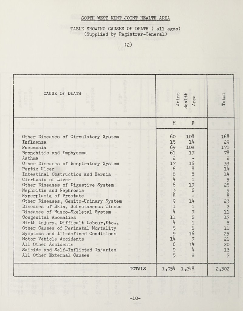 TABLE SHOWING CAUSES OF DEATH ( all ages) (Supplied by Registrar-General) (2) CAUSE OF DEATH Joint Health Area H -P o Eh M F Other Diseases of Circulatory System 6o 108 168 Influenza 15 14 29 Pneumonia 69 102 171 Bronchitis and Emphysema 6l 17 78 Asthma 2 - 2 Other Diseases of Respiratory System 17 16 33 Peptic Ulcer 6 8 14 Intestinal Obstruction and Hernia 6 8 14 Cirrhosis of Liver 4 1 5 Other Diseases of Digestive System 8 17 23 Nephritis a.nd Nephrosis 3 6 9 Hyperplasia of Prostate 8 -» 8 Other Diseases, Genito-Urinary System 9 14 23 Diseases of Skin, Subcutaneous Tissue 1 1 2 Diseases of Musco-Skeletal System 4 7 11 Congenital Anomalies 11 6 17 Birth Injury, Difficult Labour,Etc0, 4 1 5 Other Causes of Perinatal Mortality 5 6 11 Symptoms and Ill-defined Conditions 9 16 23 Motor Vehicle Accidents 14 7 21 All Other Accidents 6 14 20 Suicide and Self-Inflicted Injuries 9 4 13 All Other External Causes 5 2 7 TOTALS 1,054 1,248 2,302 —10'